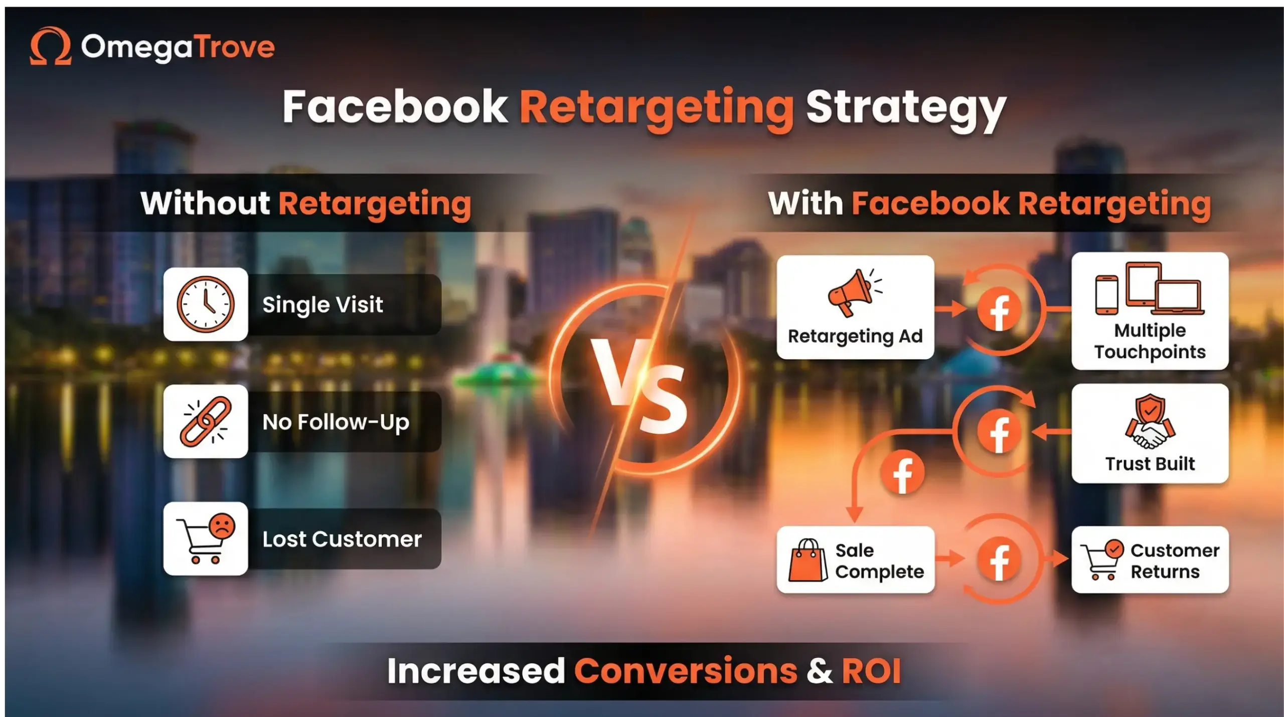 Facebook retargeting strategy helping Altamonte Springs businesses convert website visitors into customers