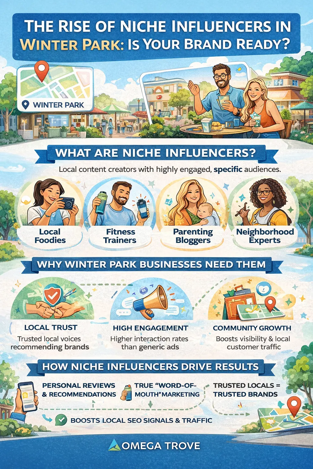 Strategic infographic illustrating how niche influencer marketing supports local visibility, trust signals, and measurable growth for Winter Park businesses through structured community engagement.