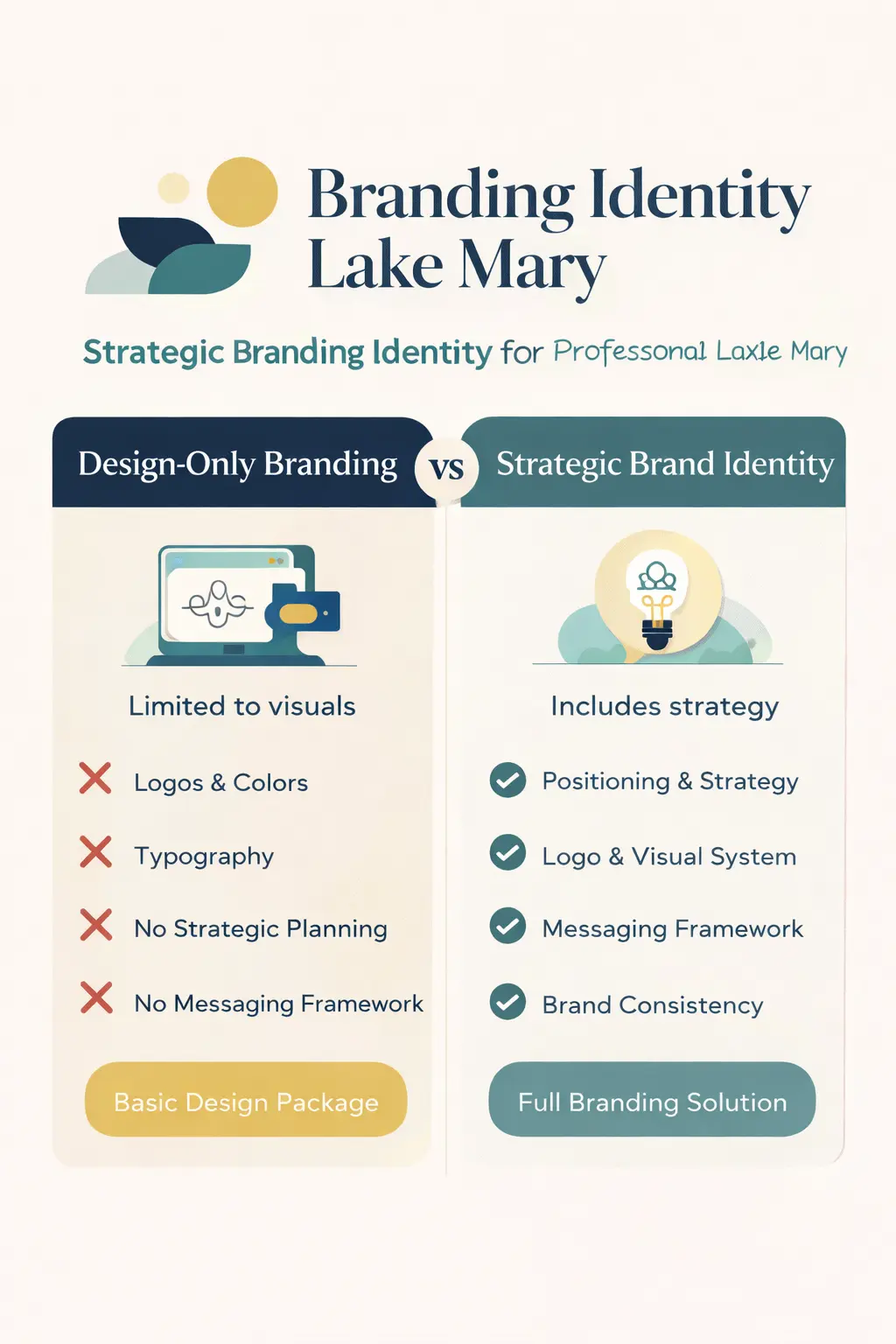 Branding Identity Lake Mary comparison between design-only branding and strategic brand identity