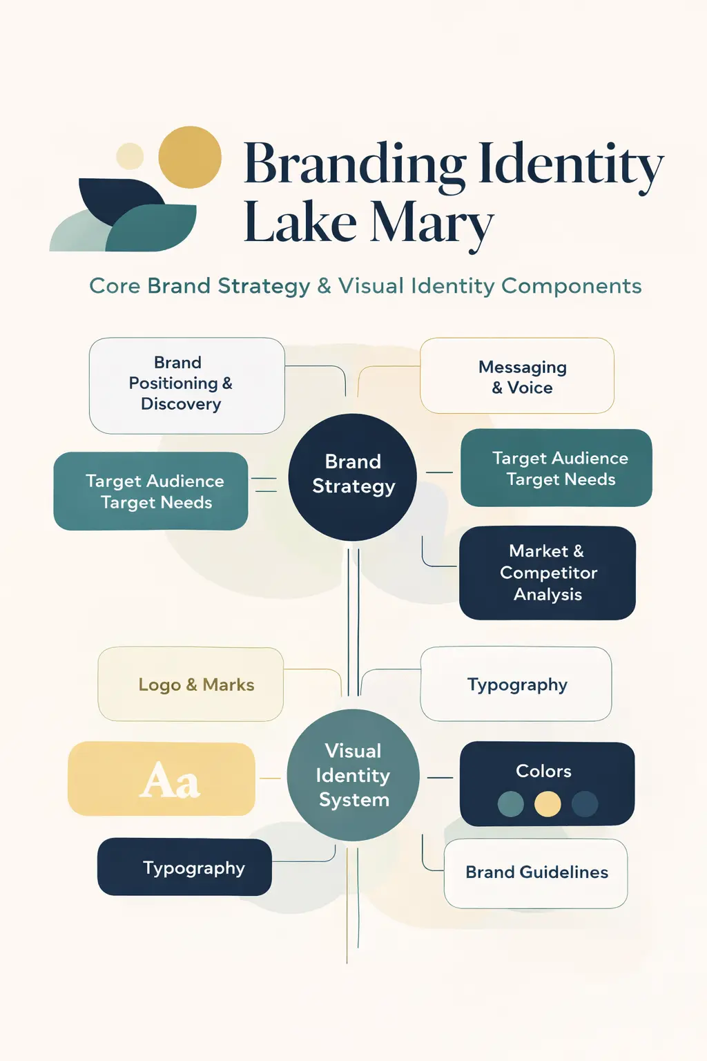 Branding Identity Lake Mary infographic showing core brand strategy and visual identity components