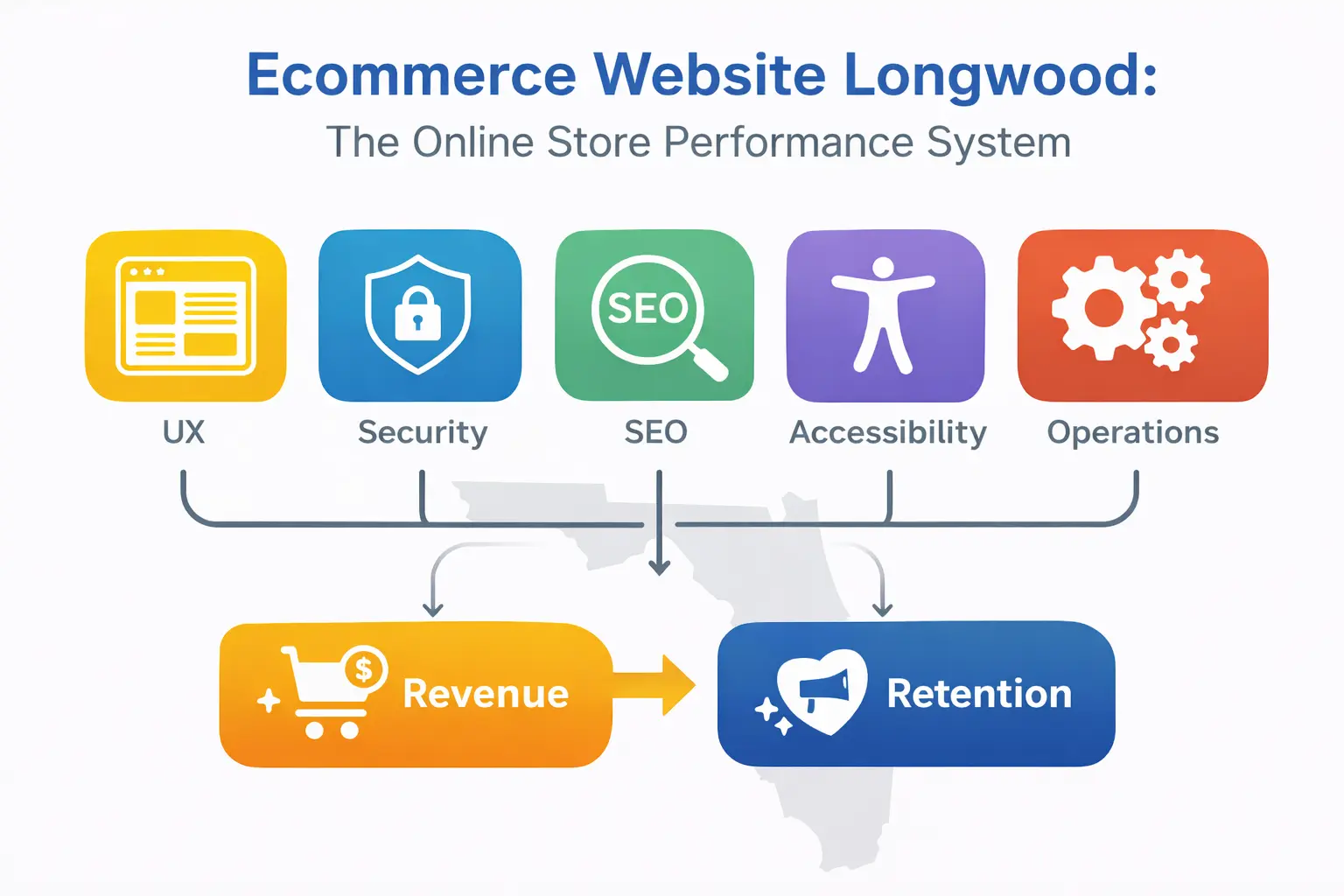 Ecommerce website Longwood infographic showing online store design, security, SEO, accessibility, and performance systems.