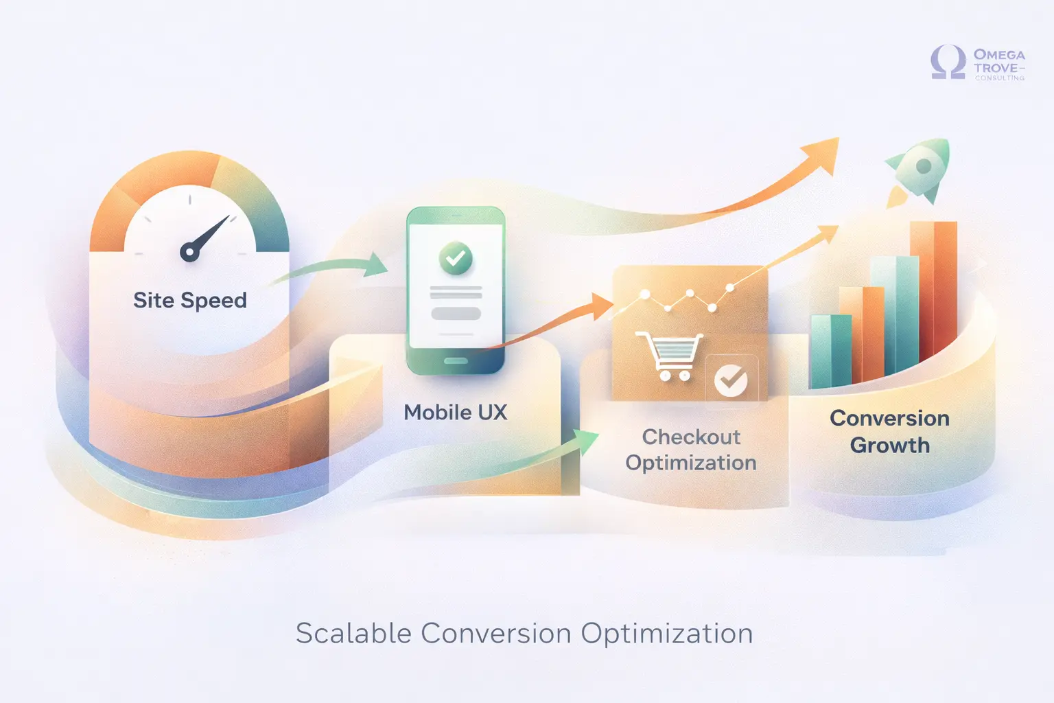 Ecommerce Windermere conversion optimization and performance infographic