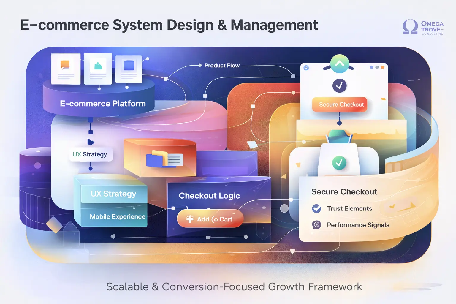 Ecommerce Windermere system infographic for online store design and management