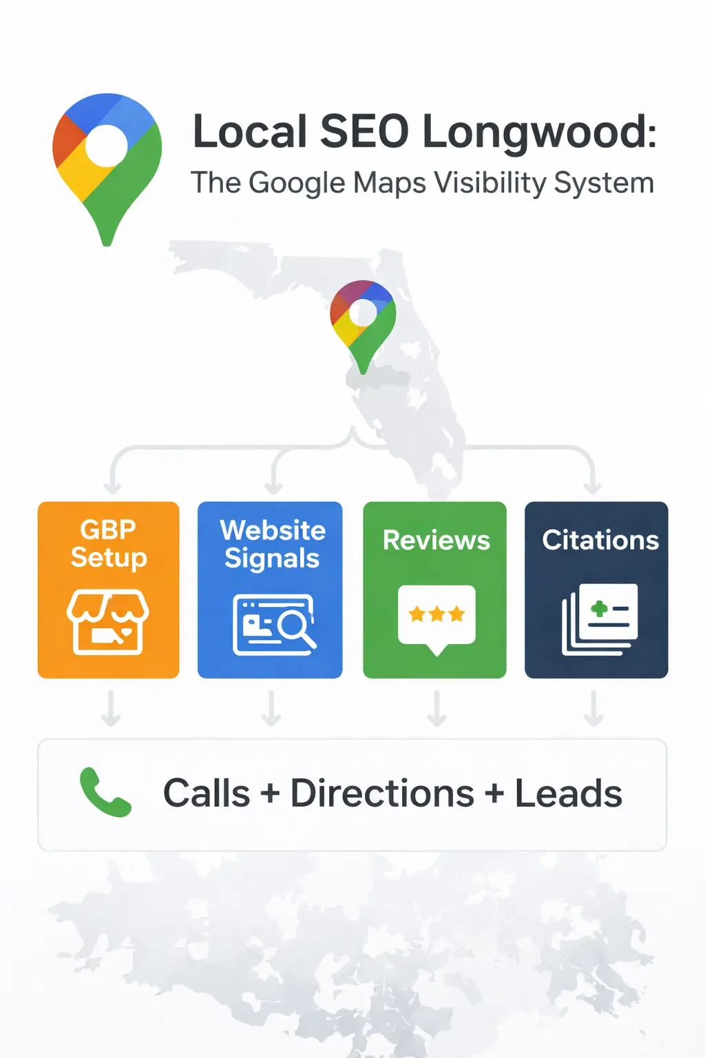 Google Maps & Local SEO Longwood infographic showing visibility pillars that drive calls and leads.