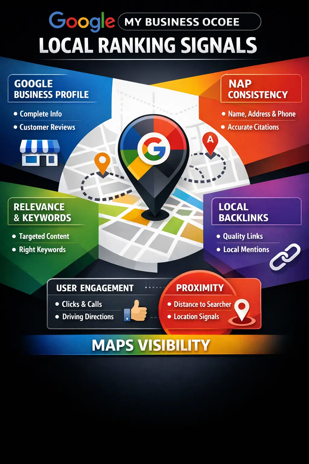 Google My Business Ocoee infographic explaining local SEO process for Maps rankings