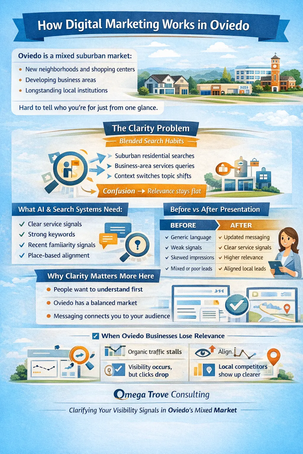 Infographic explaining how digital marketing works in Oviedo, highlighting family-driven search behavior, trust-based decision making, clear service explanations, and how businesses reduce hesitation and increase local engagement. 