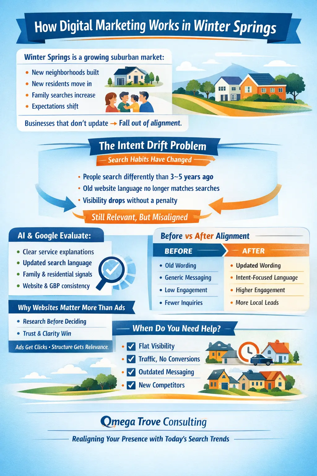 Infographic explaining how digital marketing works in Winter Springs, showing intent drift, changing suburban search behavior, before-and-after website alignment, and how businesses stay relevant as the area grows.