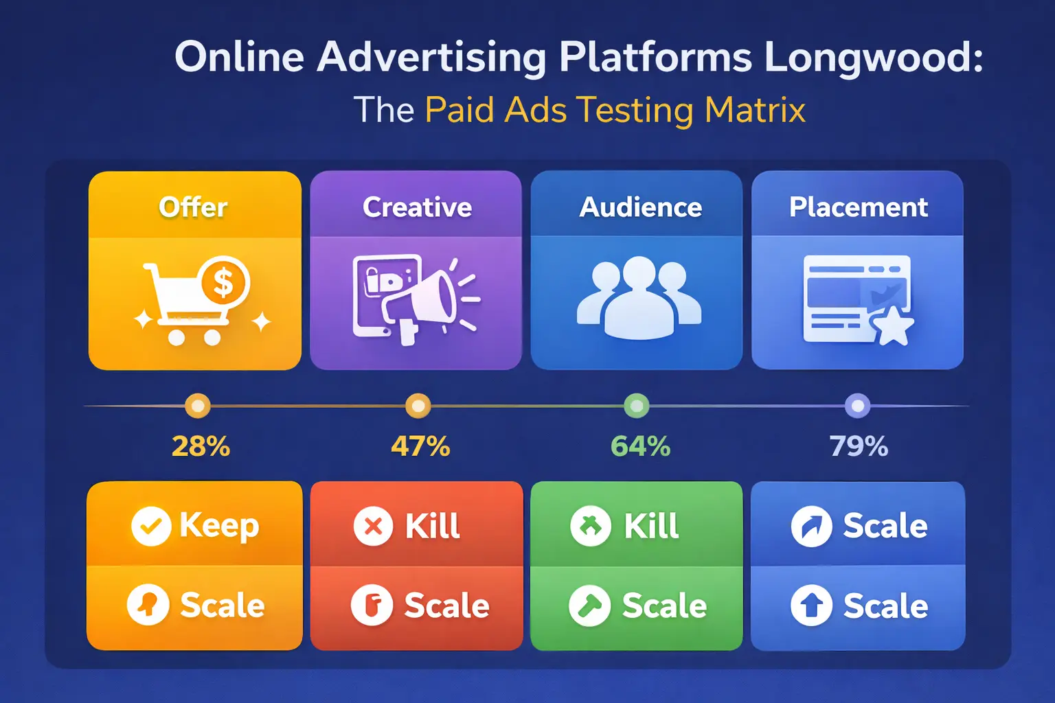 Online advertising platforms Longwood infographic showing budget pacing, channel allocation, and lead quality tracking.