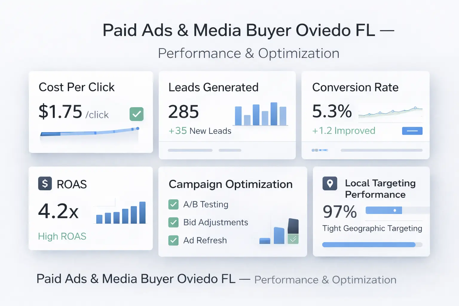 Paid Ads & Media Buyer Oviedo FL infographic showing paid advertising workflow from targeting to conversions