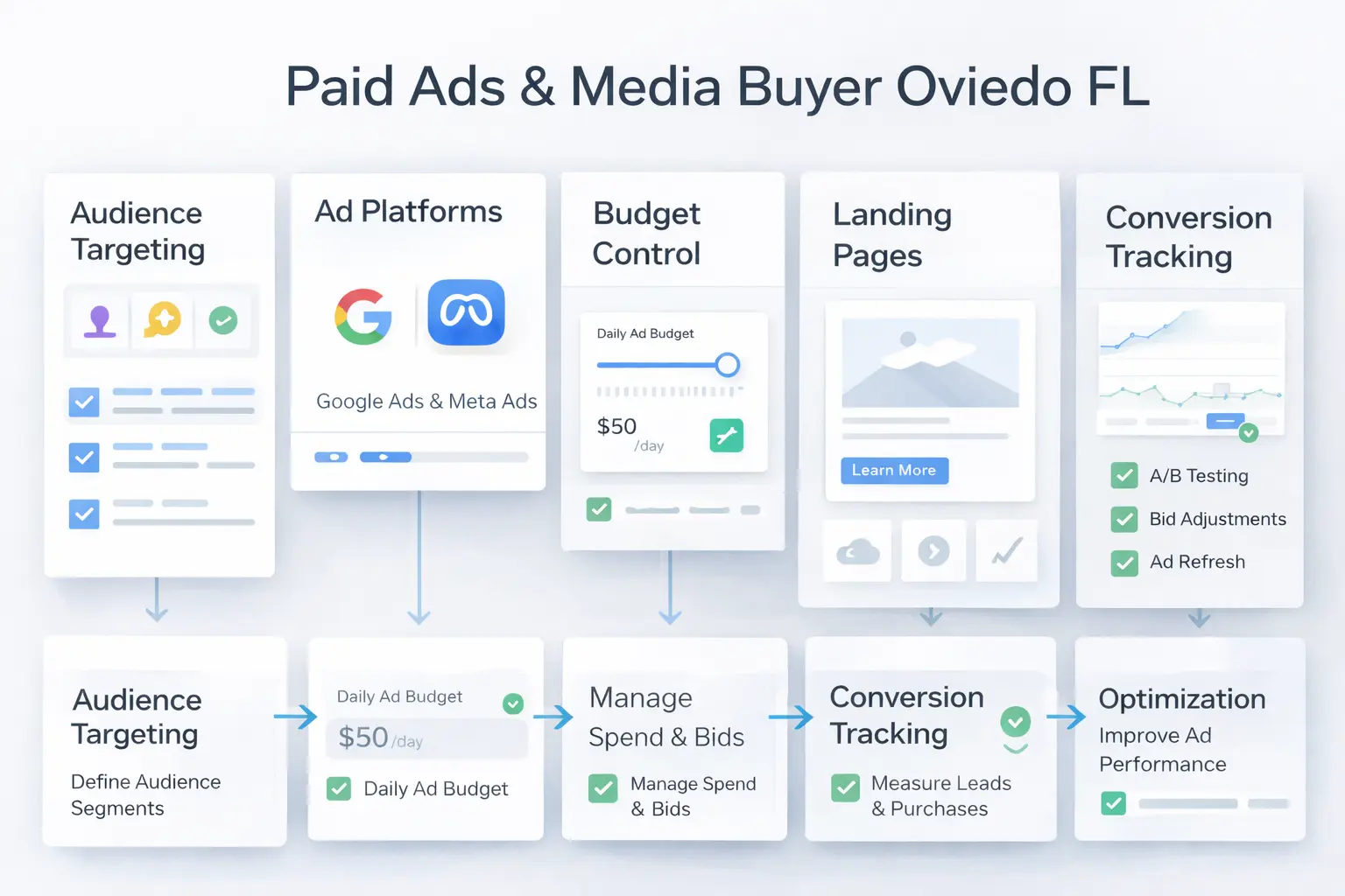 Paid Ads & Media Buyer Oviedo FL infographic highlighting ad performance, conversion metrics, ROAS, and campaign optimization