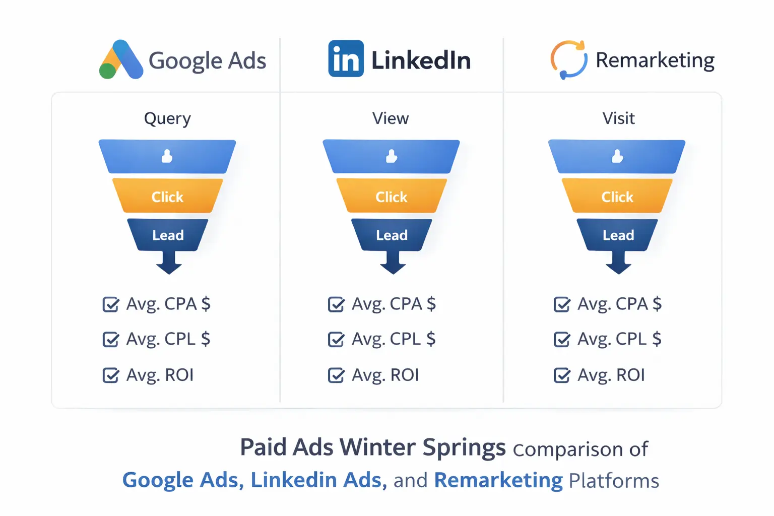 Paid ads Winter Springs comparison of Google Ads, LinkedIn Ads, and remarketing platforms