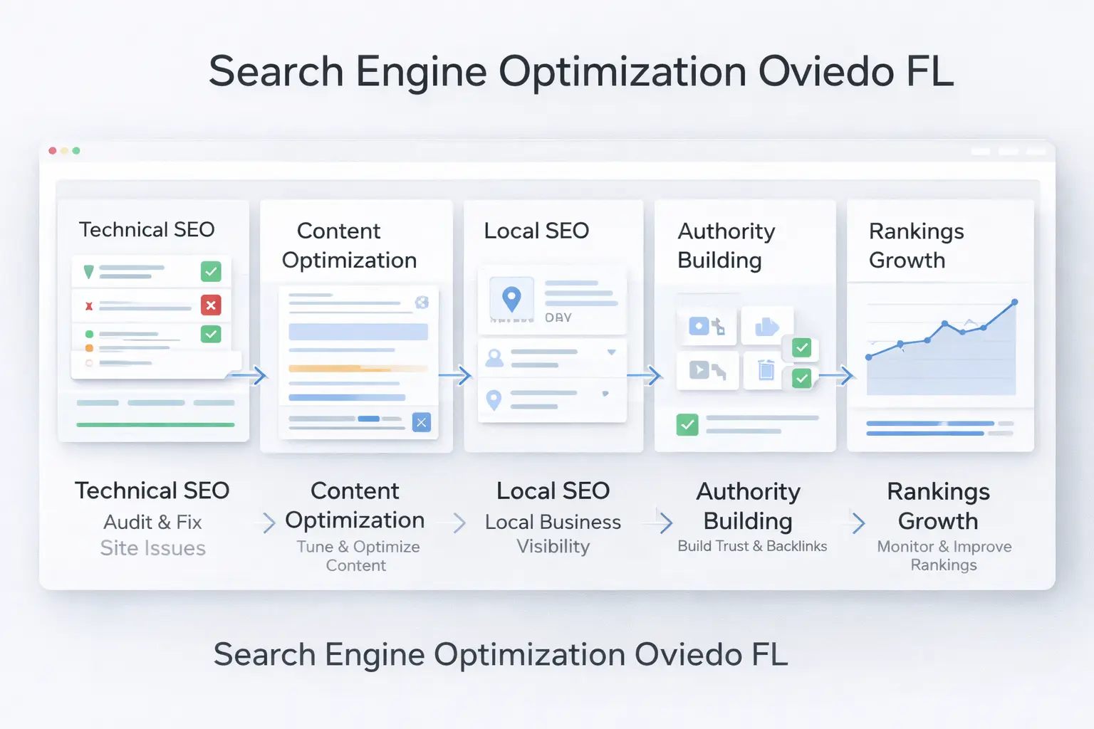 Search Engine Optimization Oviedo FL infographic showing SEO framework including technical SEO, content, local optimization, and rankings