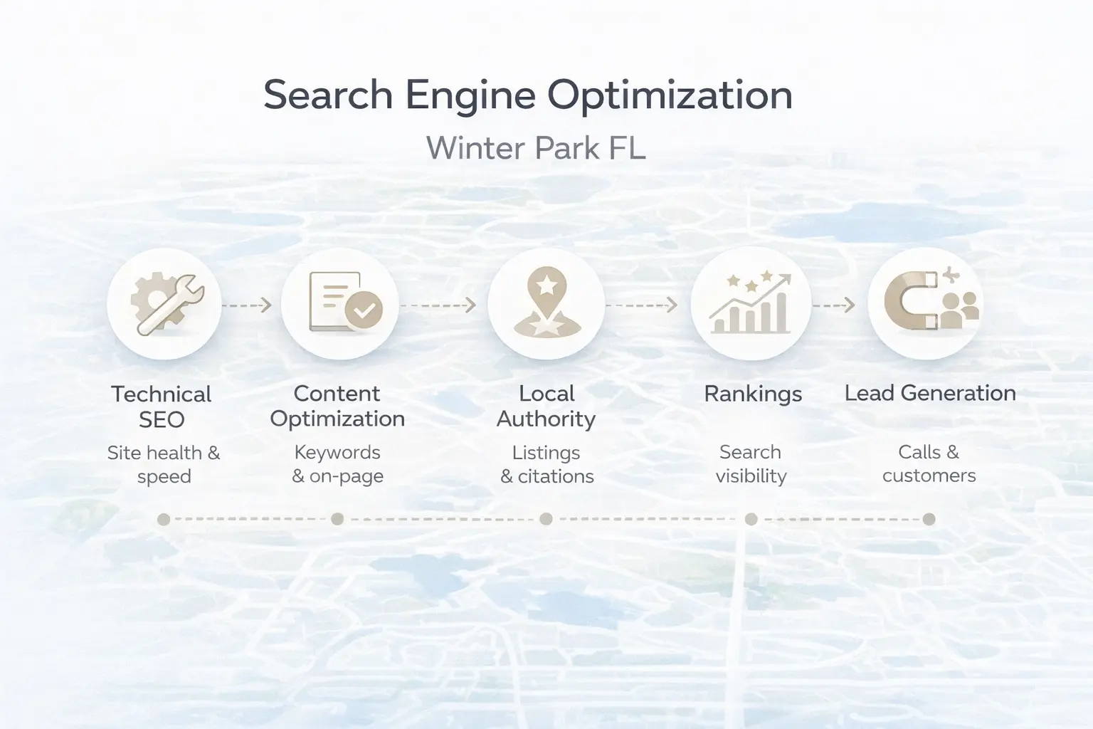 Search engine optimization Winter Park infographic showing a local SEO system from technical SEO to lead generation