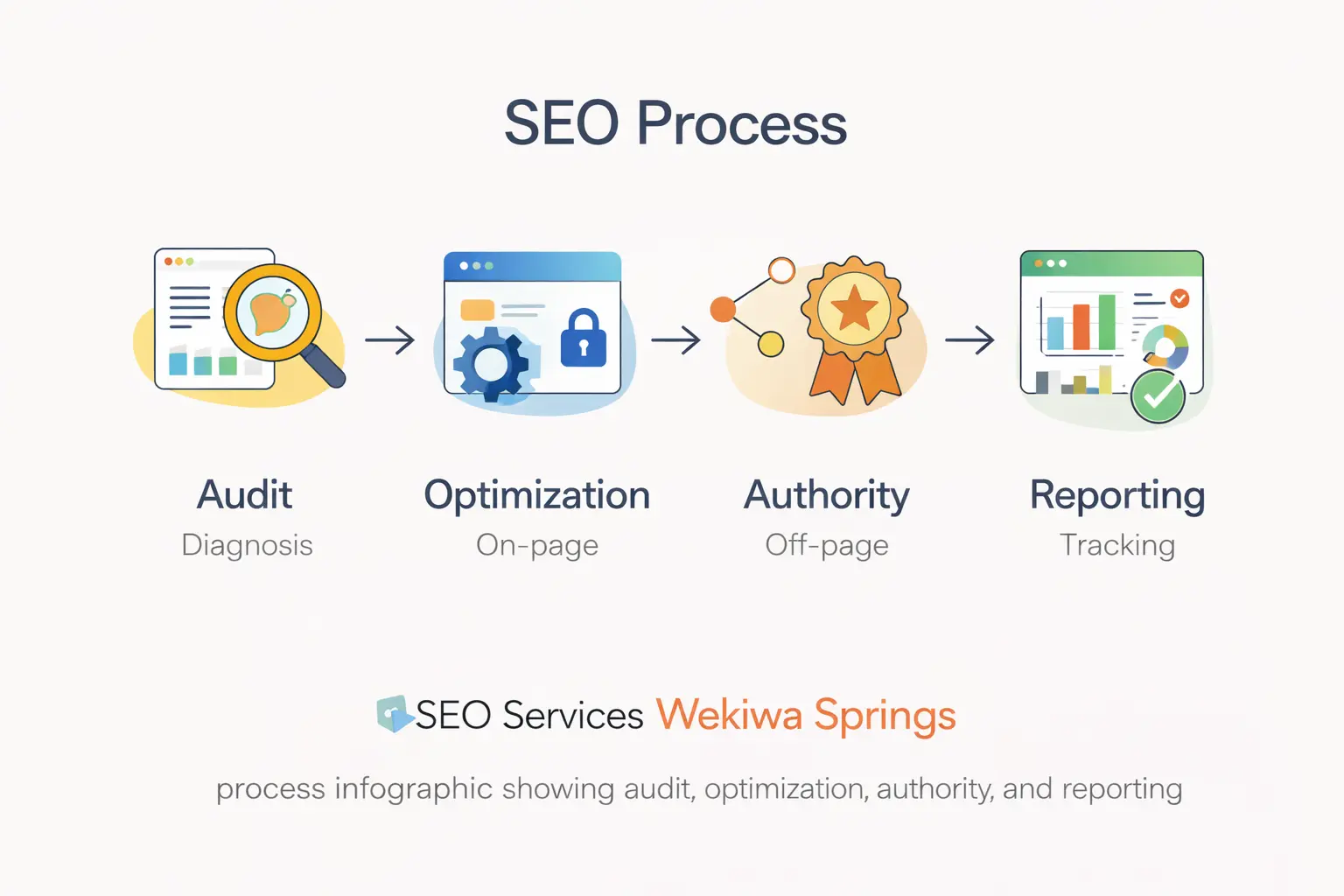seo services wekiwa springs process infographic showing audit, optimization, authority, and reporting
