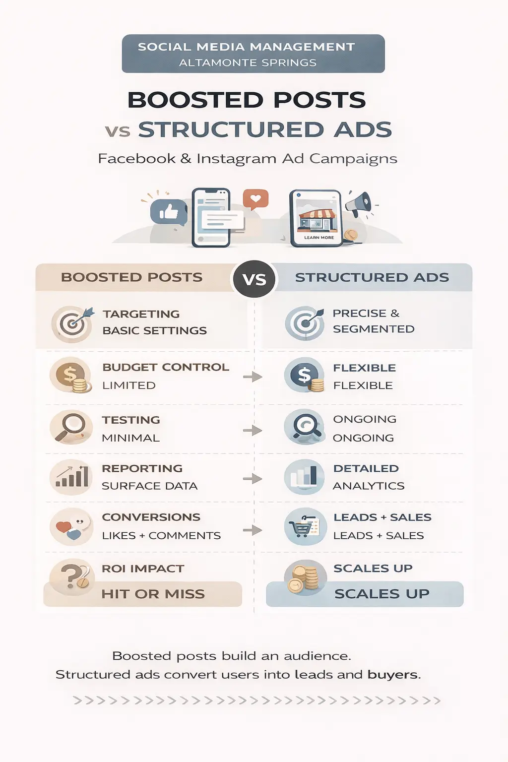 Social Media Management Altamonte Springs ad comparison infographic for Facebook and Instagram