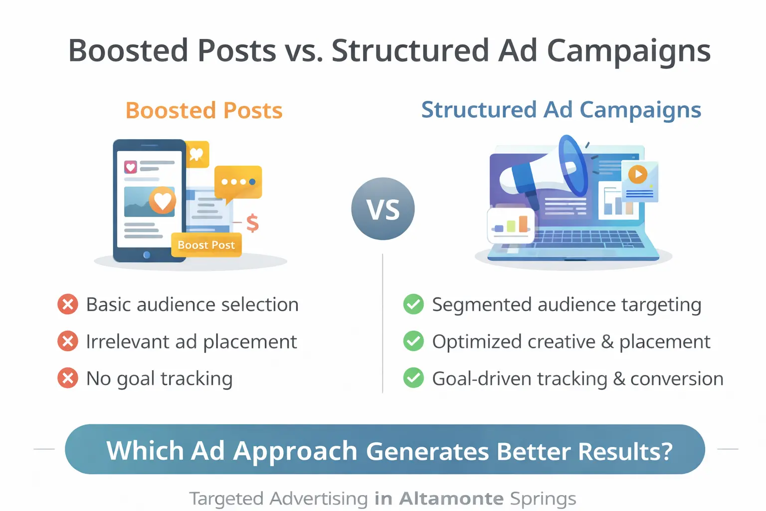 Facebook and Instagram system infographic for Altamonte Springs social media management
