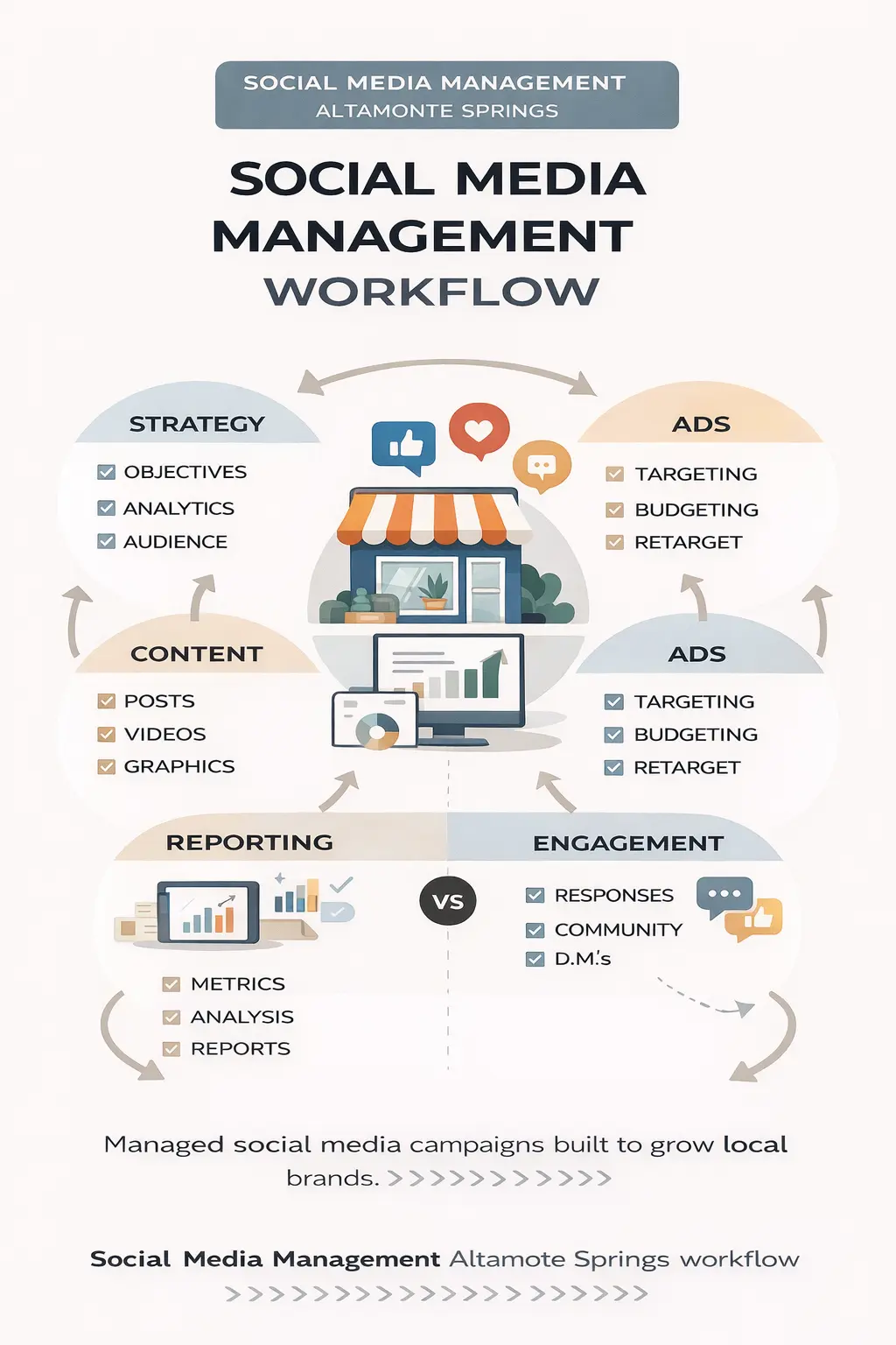 Social Media Management Altamonte Springs workflow infographic for local businesses