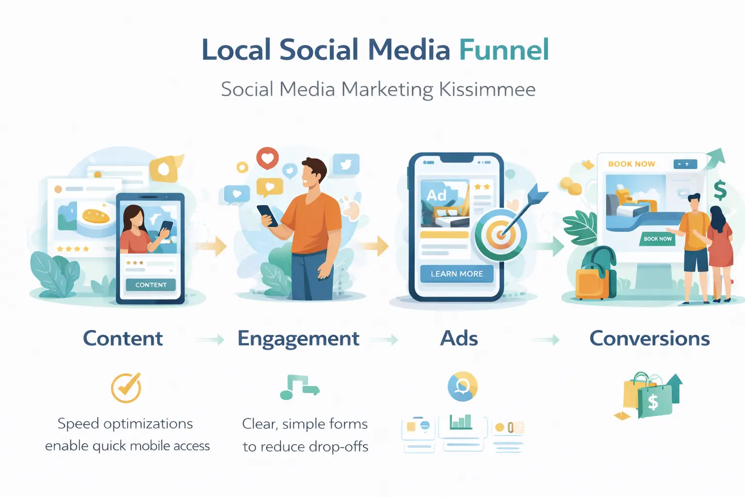 Social media marketing agency Kissimmee infographic showing content, ads, and conversions