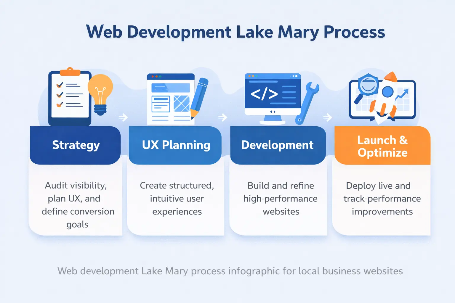 Web development Lake Mary process infographic for local business websites