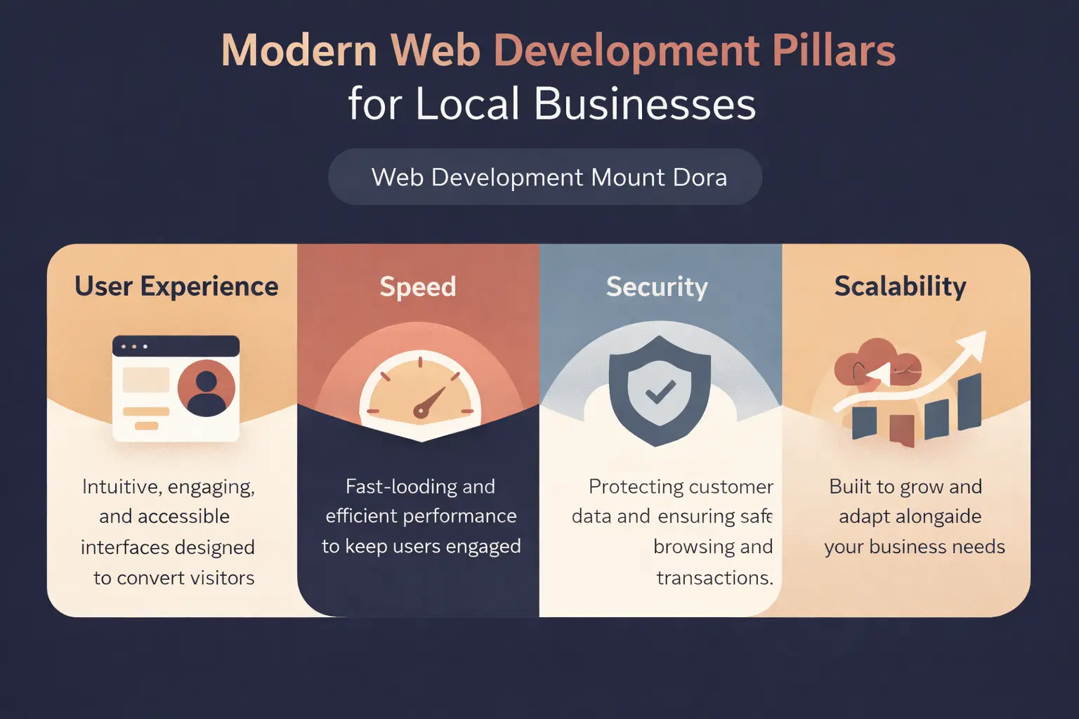 Web Development Mount Dora infographic showing UX, speed, security, and scalability for local businesses