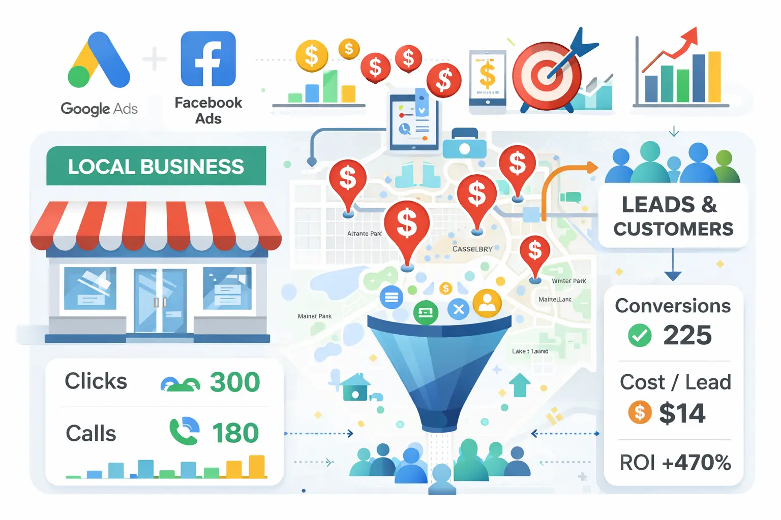 Infographic showing how Google Ads call extensions help Fern Park service businesses generate direct phone calls, local leads, lower cost per lead, and higher conversion rates from paid ads.