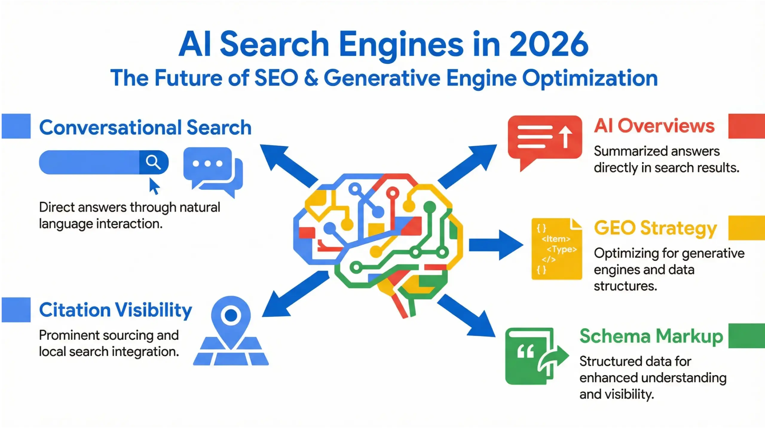 Infographic explaining how AI search engines are changing SEO and Generative Engine Optimization in 2026