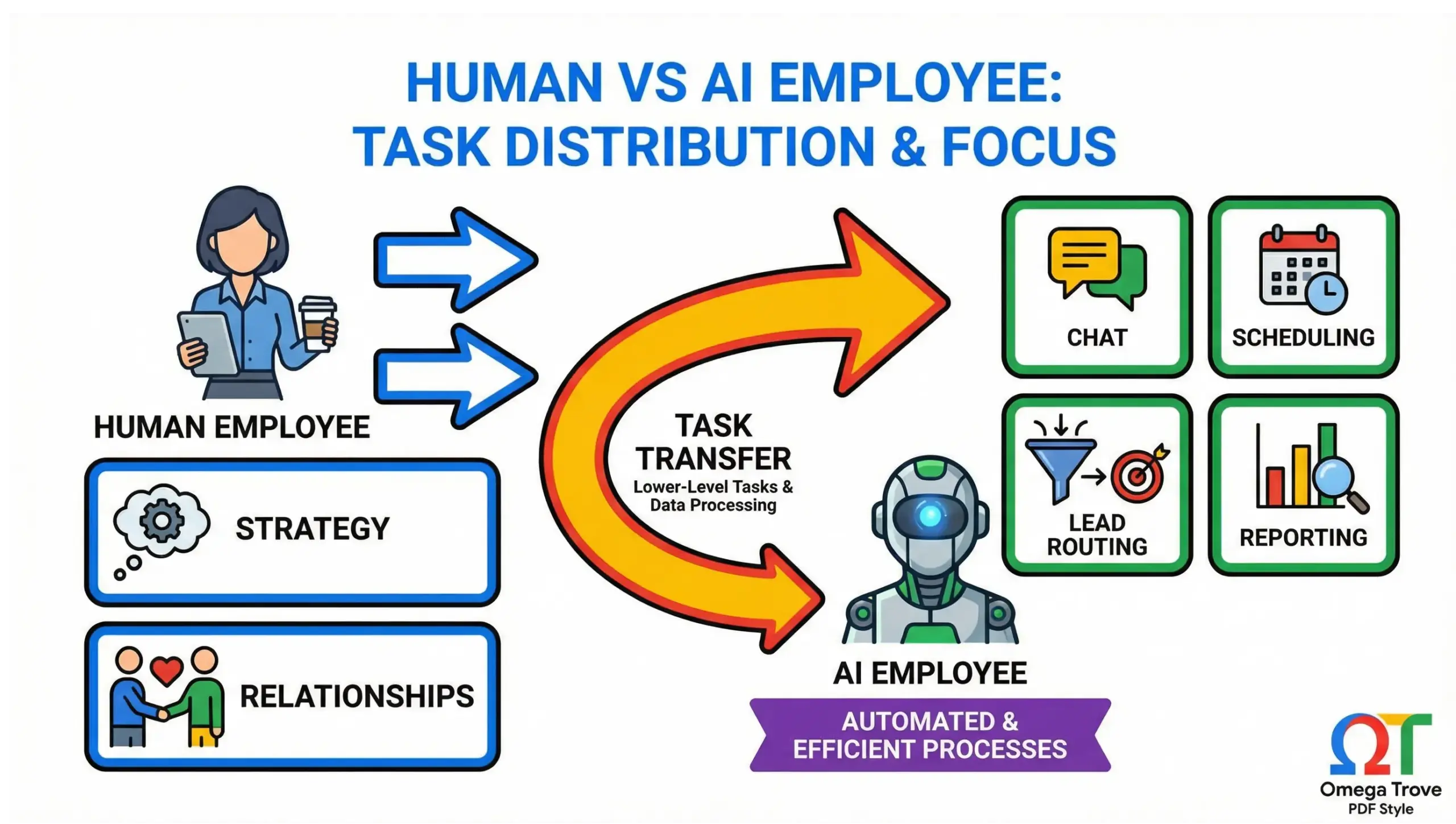 Altamonte Springs AI solutions infographic comparing AI employees and human employees for local business operations