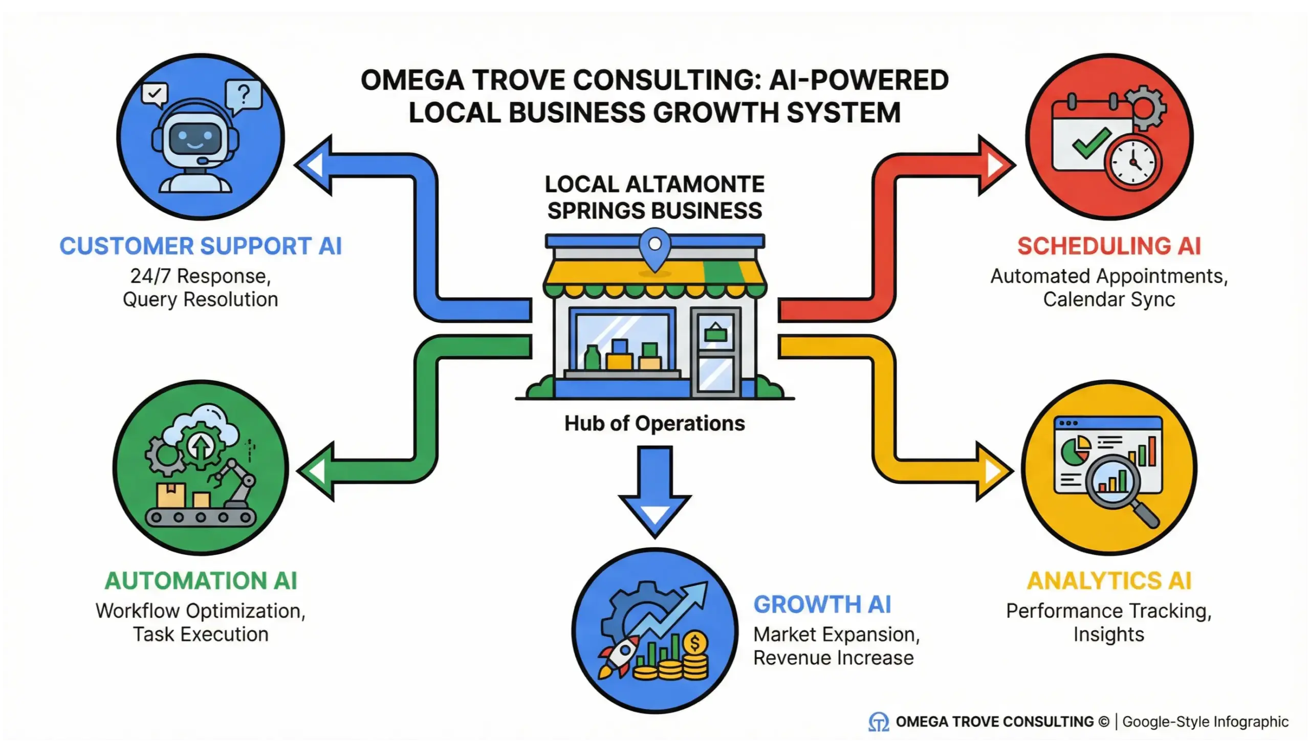 Altamonte Springs AI solutions infographic showing AI employees automating customer support, scheduling, and business growth for local companies