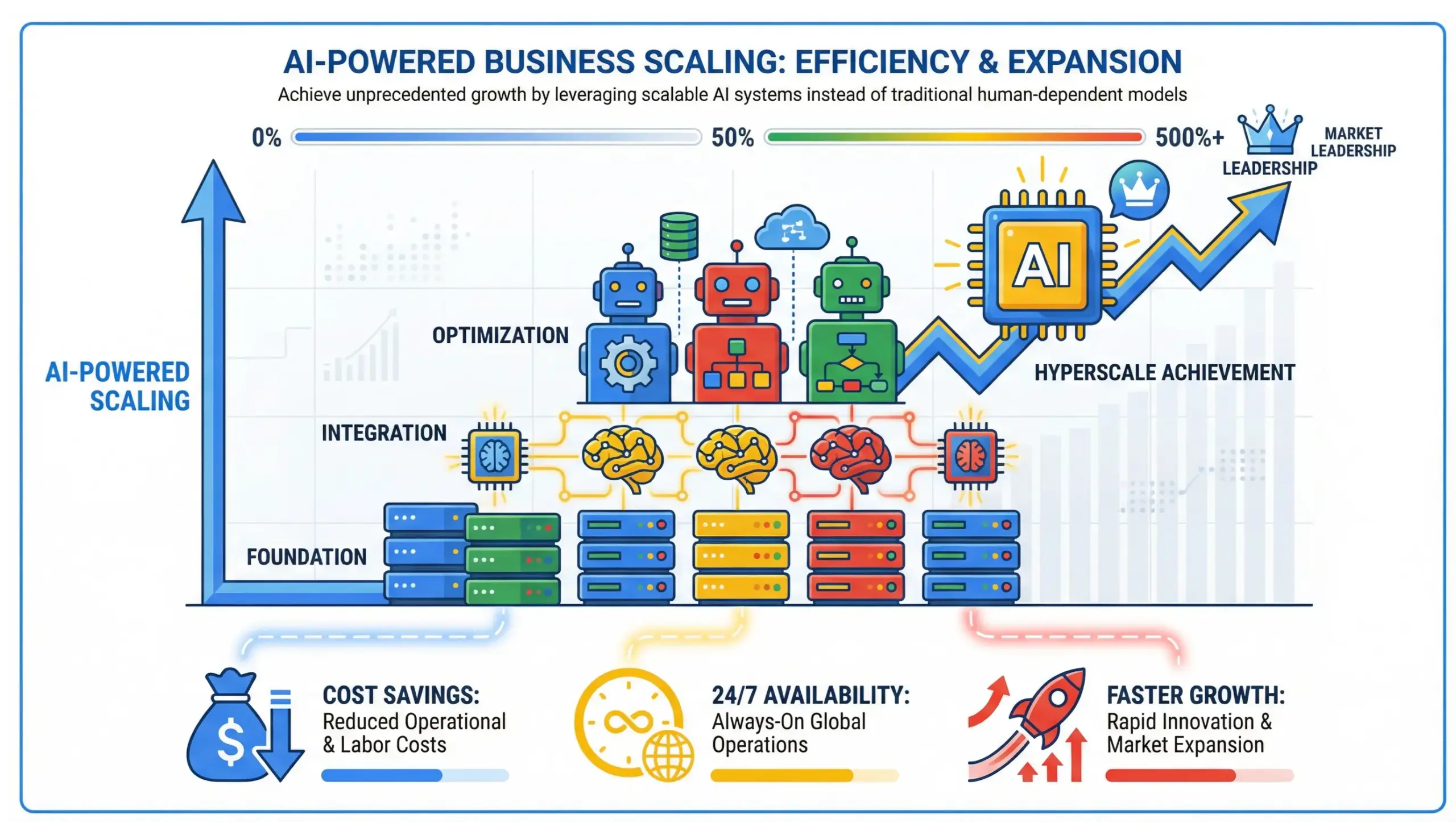 Altamonte Springs AI solutions infographic showing how businesses scale with AI employees without hiring more staff