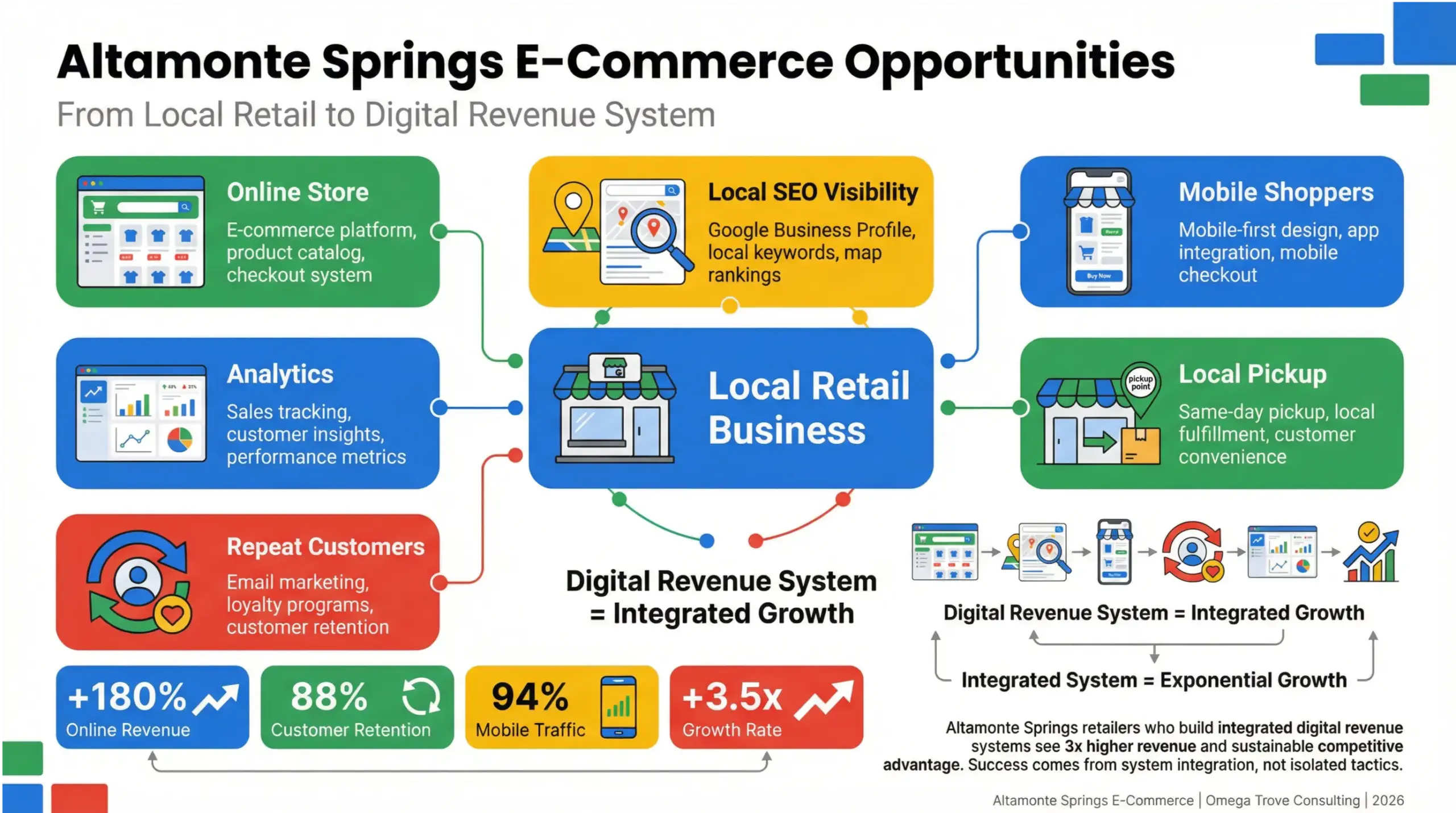 Altamonte Springs e-commerce opportunities infographic showing how local retailers build digital revenue systems in 2026