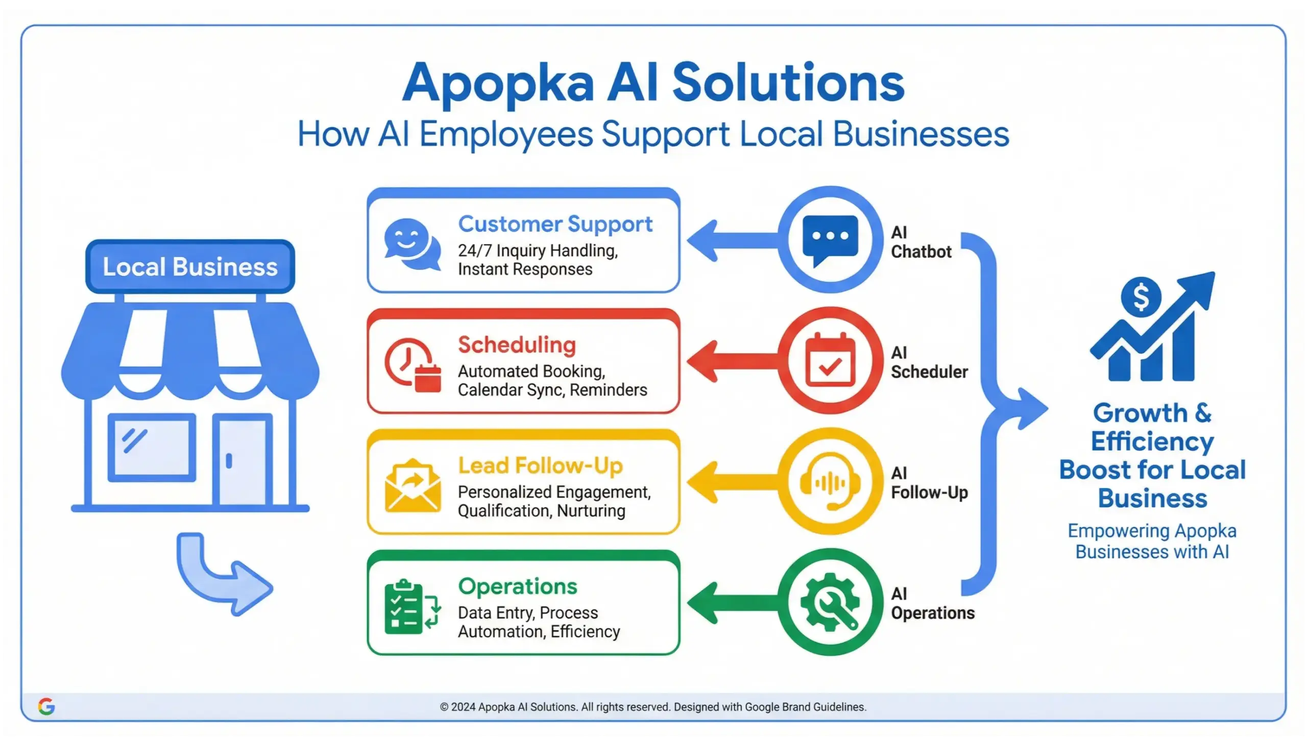 Apopka AI solutions infographic showing AI employees supporting local businesses