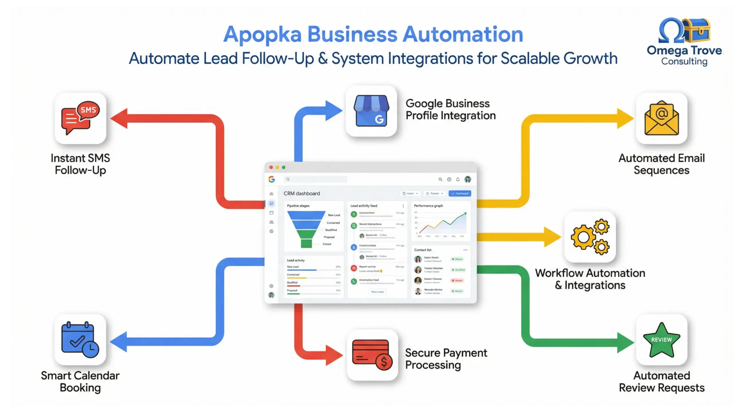 Apopka business automation infographic showing CRM integration, automated lead follow-up, and system integrations in Google-style visual layout