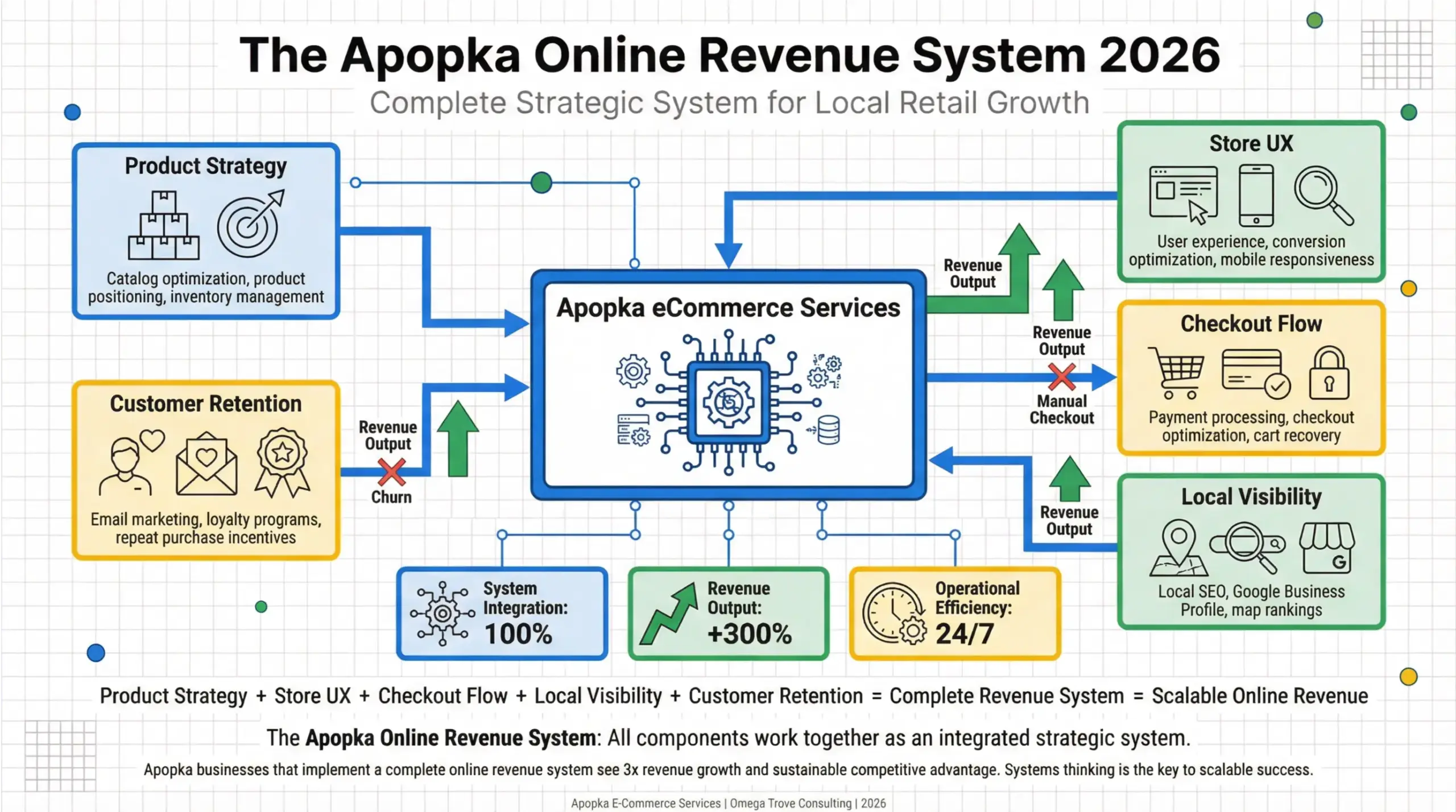 Apopka eCommerce services infographic showing a complete online revenue system for local Apopka retailers in 2026