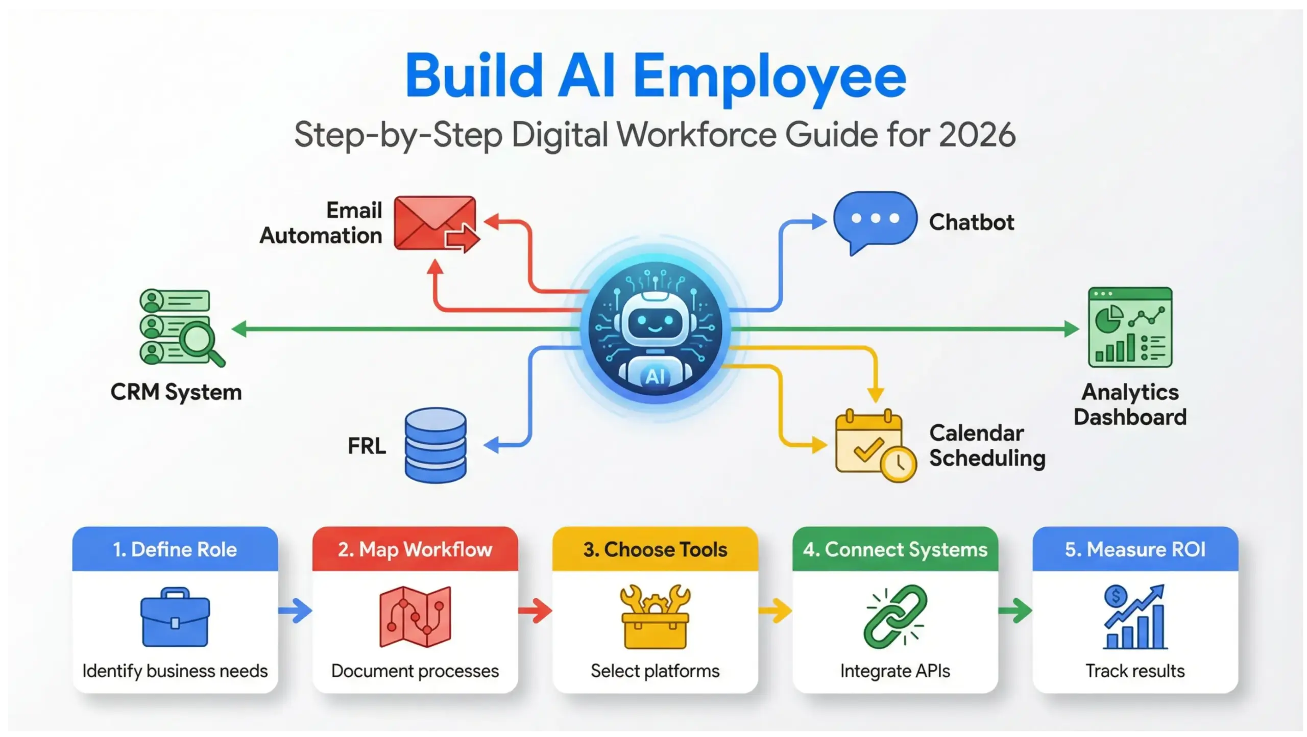 build AI employee step-by-step infographic guide for business automation in 2026