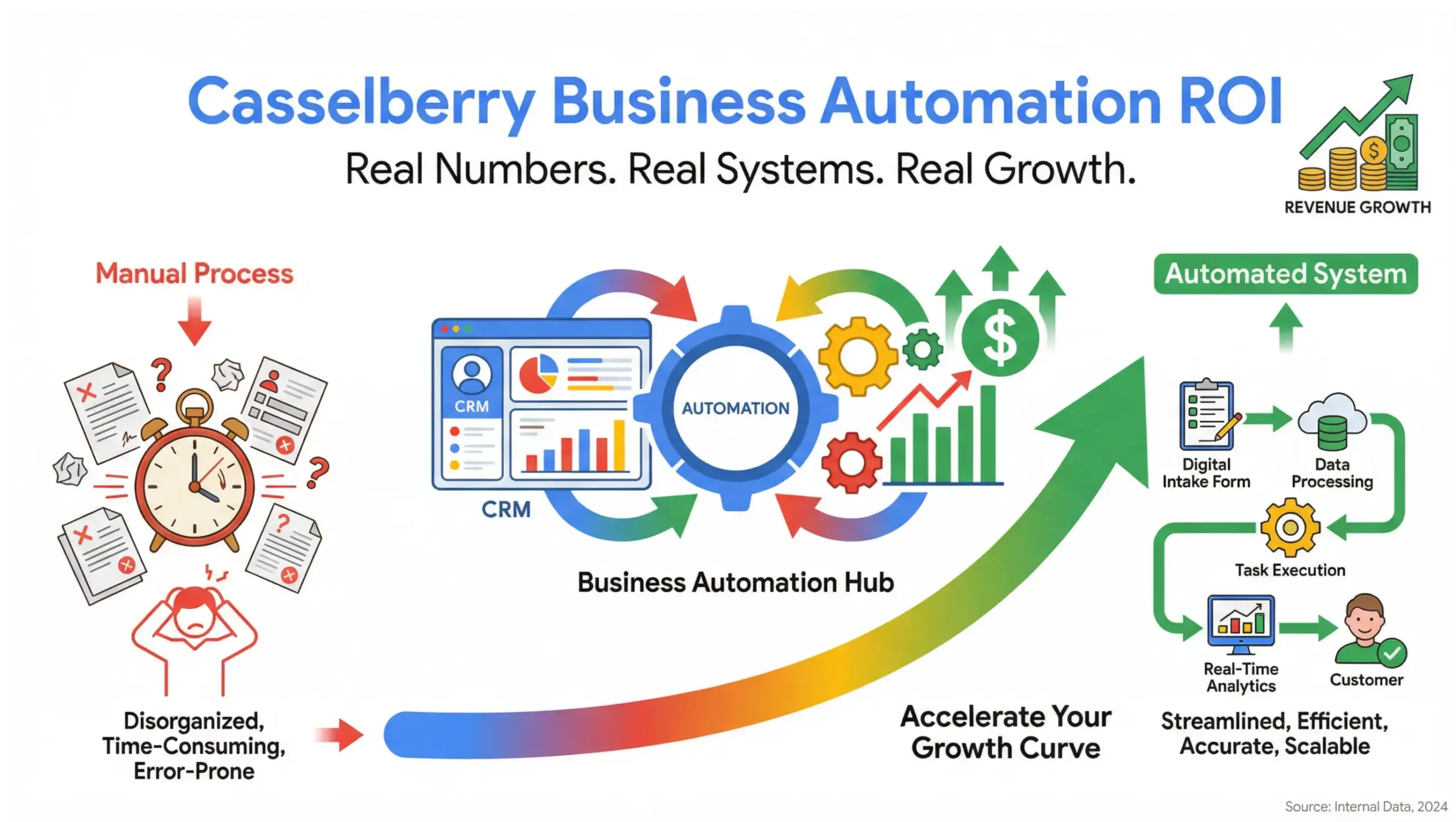Infographic showing casselberry business automation ROI systems including CRM, workflow automation, integrations, and revenue growth metrics