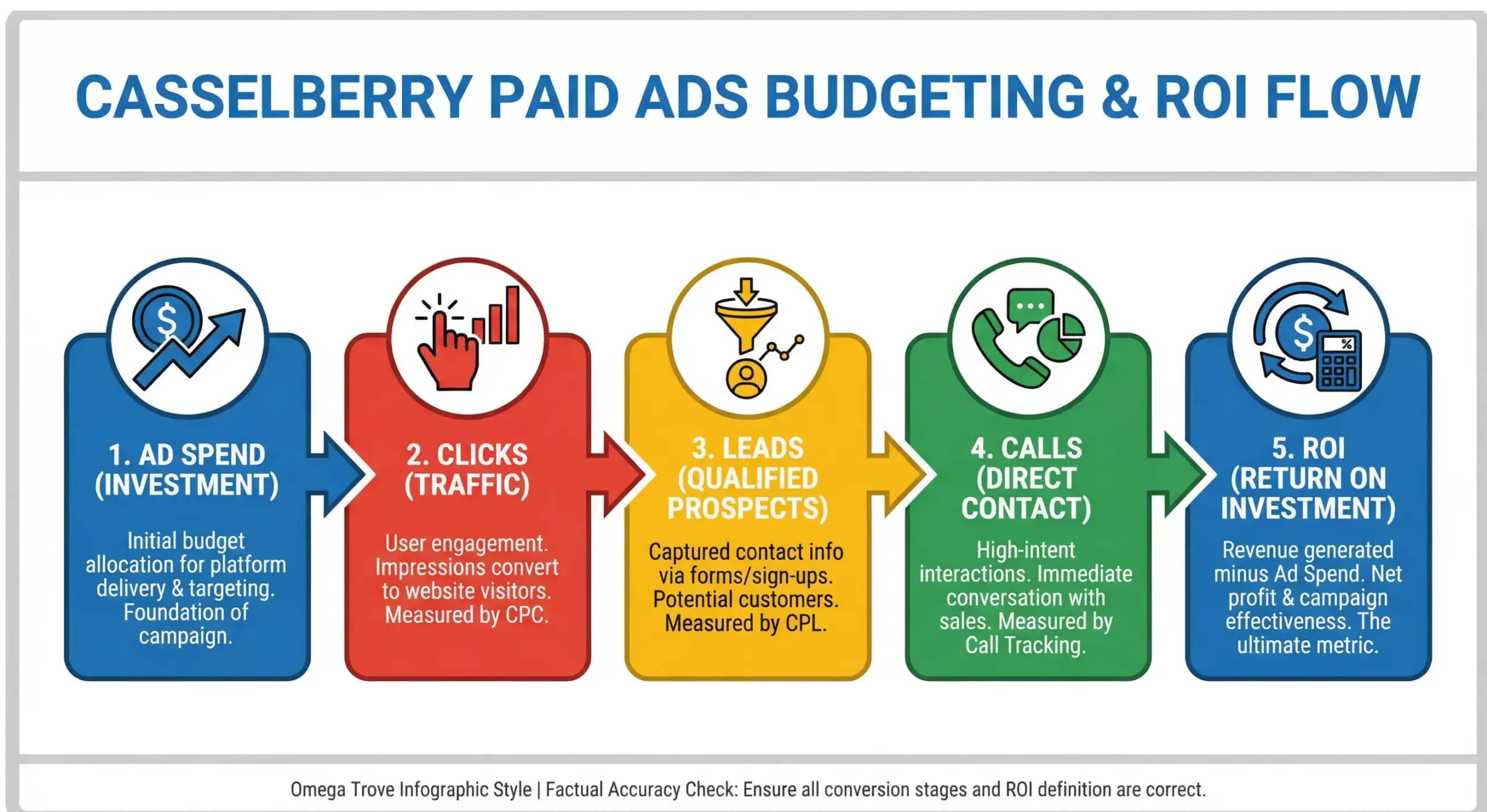Casselberry paid ads budget infographic showing ad spend flow, lead generation, and return on investment