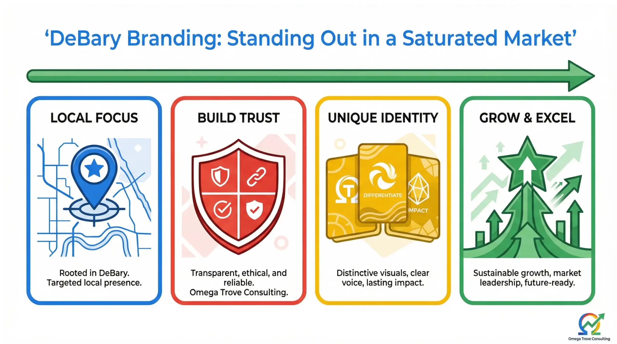 DeBary branding infographic showing how local businesses stand out in a saturated market using brand identity, consistency, and trust