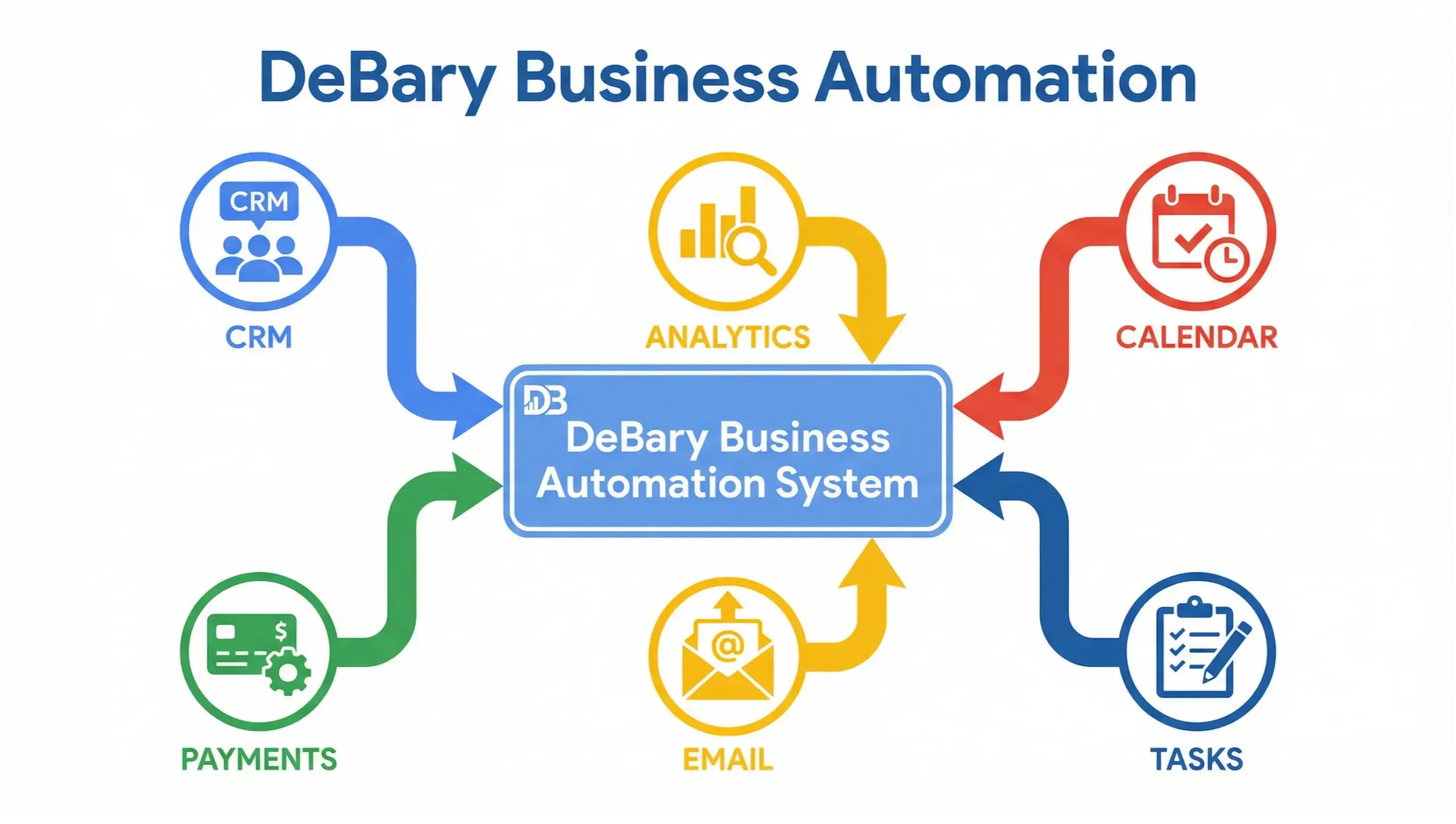 DeBary business automation infographic showing automated workflows, system integrations, and scalable operations for local businesses