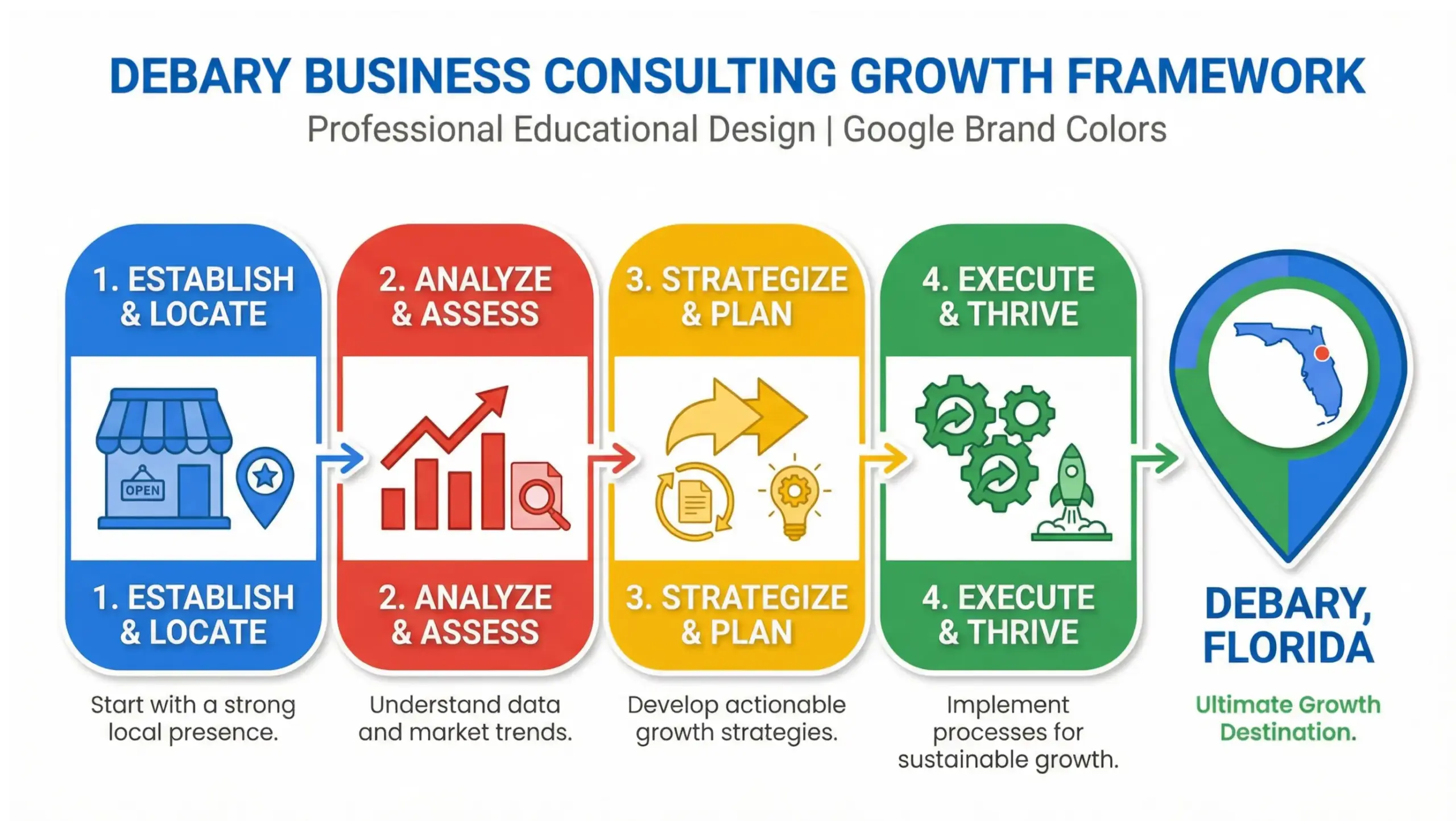 DeBary business consulting infographic showing strategic growth systems, operations clarity, and scalable local business success