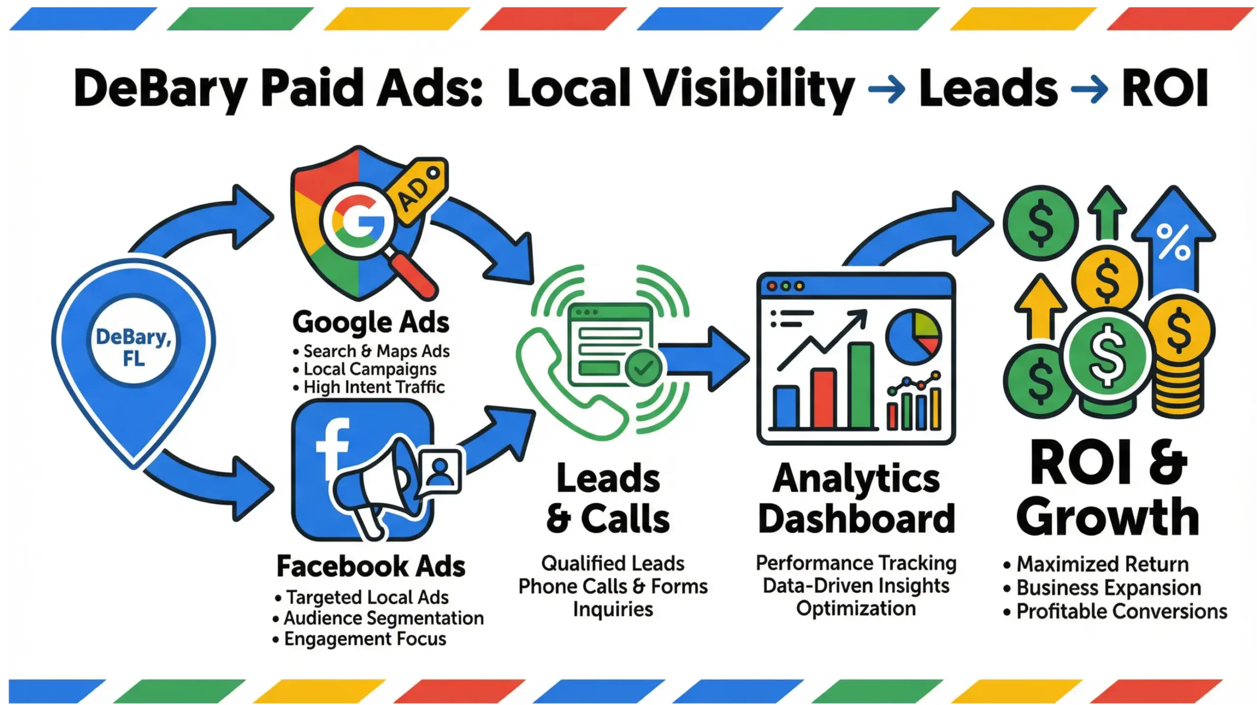 DeBary paid ads infographic showing how local businesses maximize ROI with Google Ads and social advertising