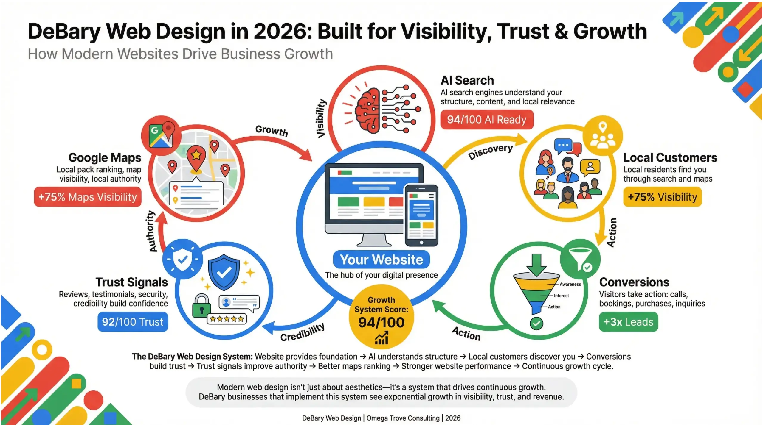 DeBary web design infographic showing how modern websites drive visibility, trust, and growth for local businesses in 2026