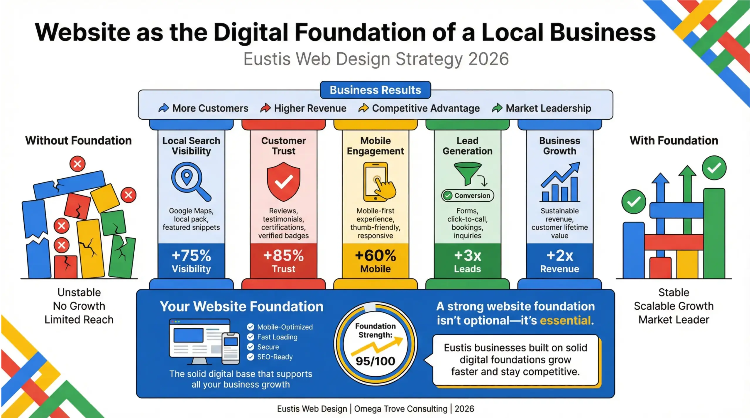 Eustis web design infographic showing a modern website as the digital foundation for local businesses