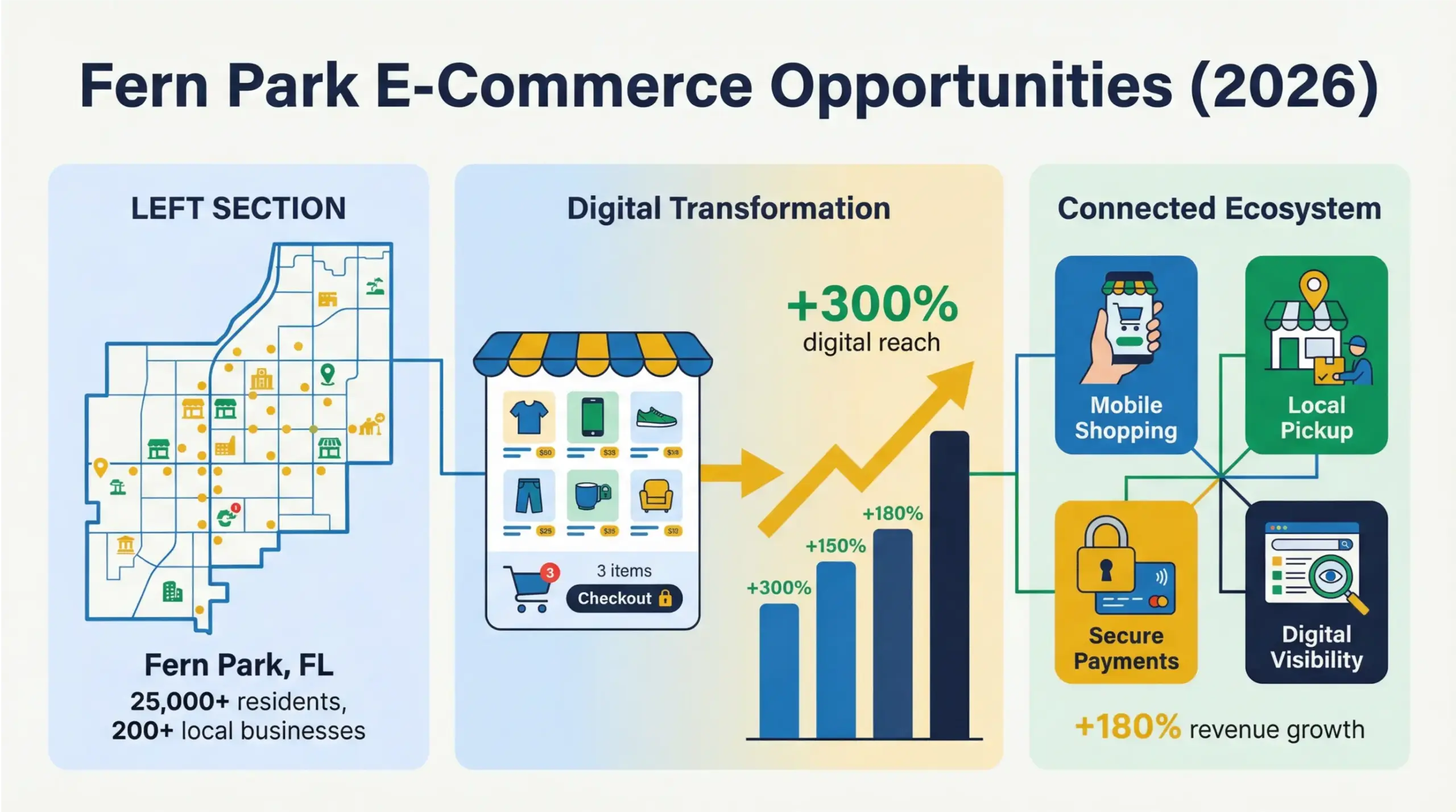 Fern Park e-commerce opportunities for local retailers in 2026