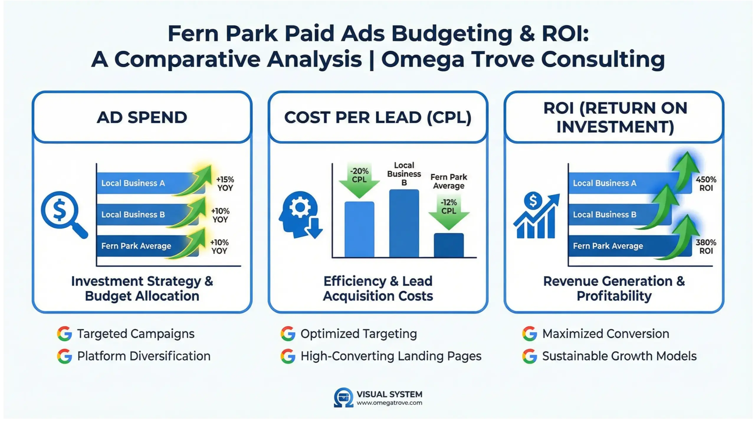 Fern Park paid ads cost and ROI infographic comparing ad spend, cost per lead, and revenue growth