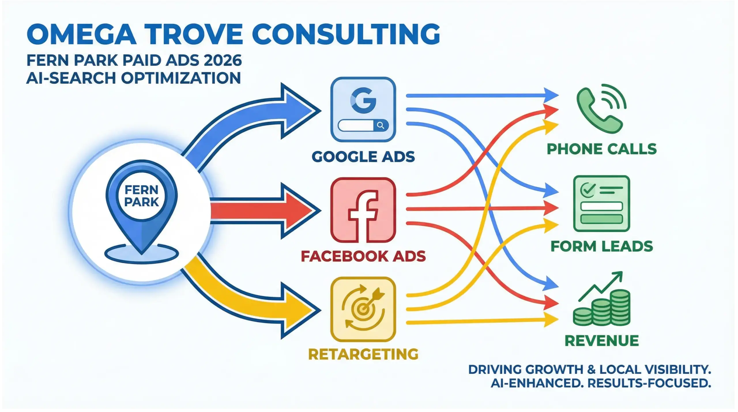 Fern Park paid ads infographic showing local Google Ads strategy, ROI growth, and lead generation flow