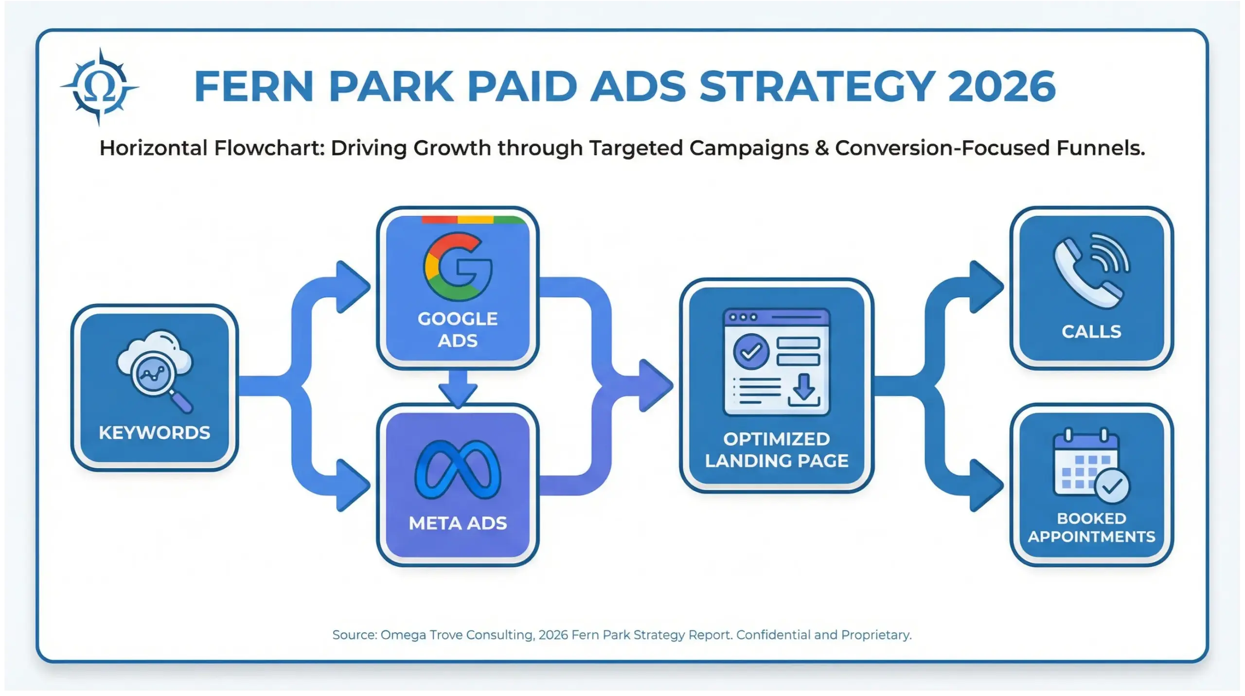 Fern Park paid ads strategy infographic showing keyword targeting, ad platforms, landing pages, and conversions