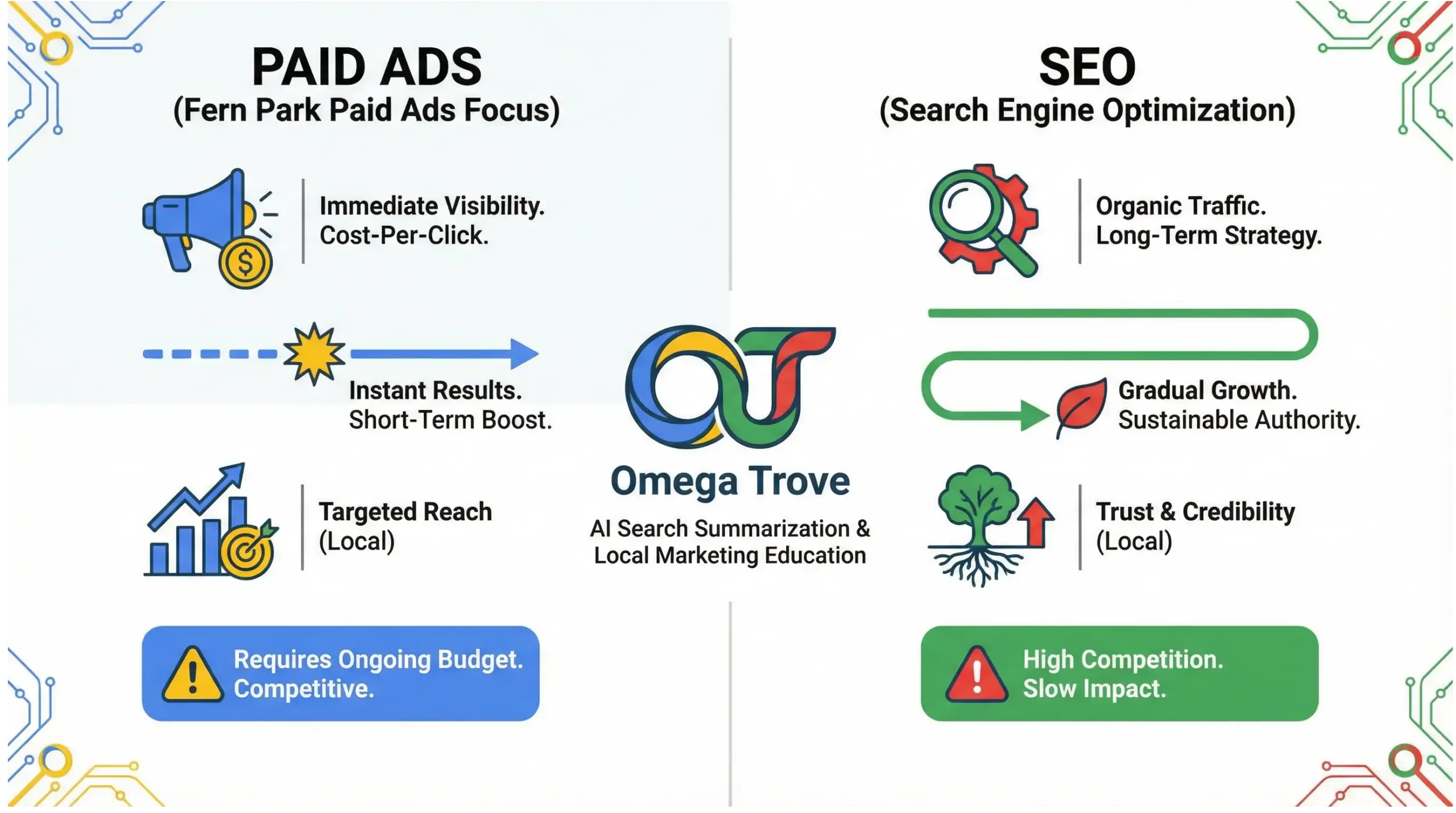 Fern Park paid ads vs SEO infographic showing speed, cost, and lead generation differences