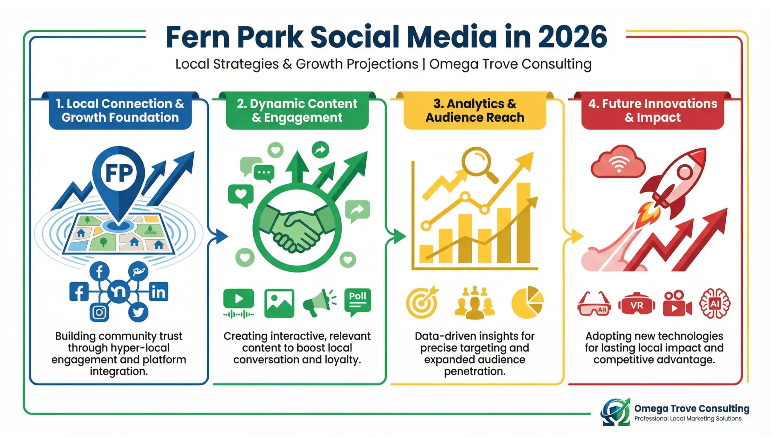 Fern Park social media strategy infographic showing local business growth, engagement, and visibility in 2026