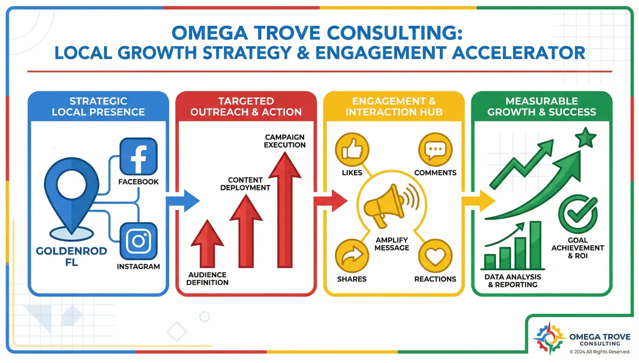 Goldenrod social media management infographic showing local business growth, engagement, and visibility in Goldenrod Florida