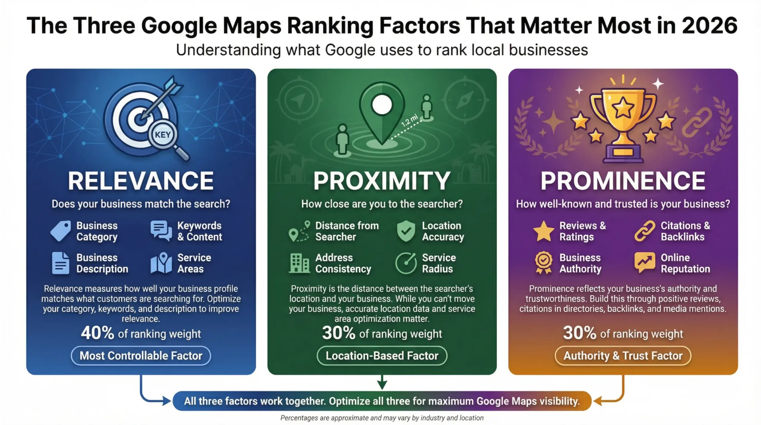 Google Maps ranking factors in 2026 showing relevance, proximity, and prominence for local businesses